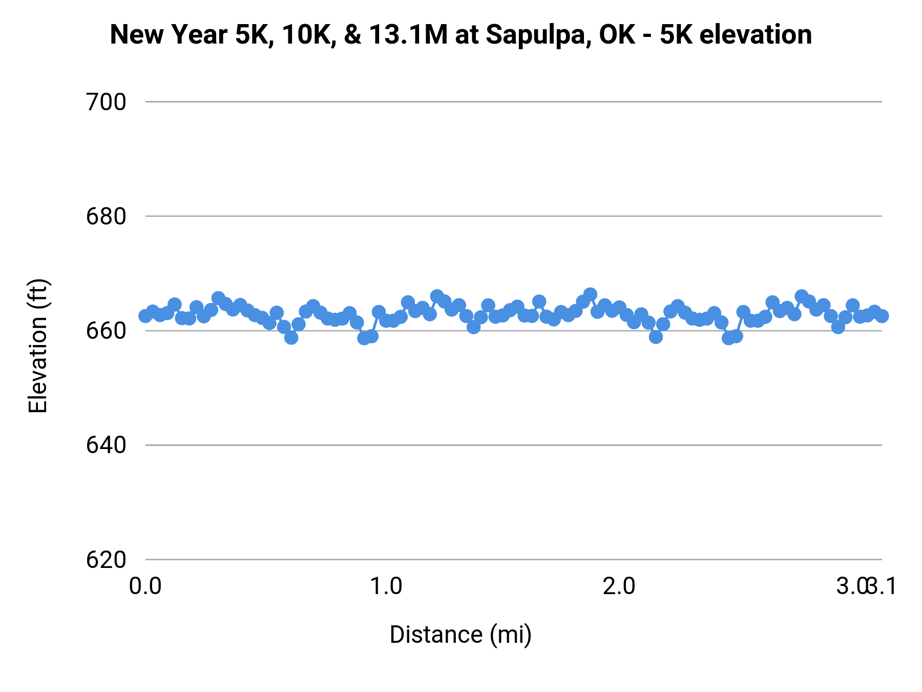 New Year 5K, 10K, & 13.1M at Sapulpa, OK - 5K elevation profile