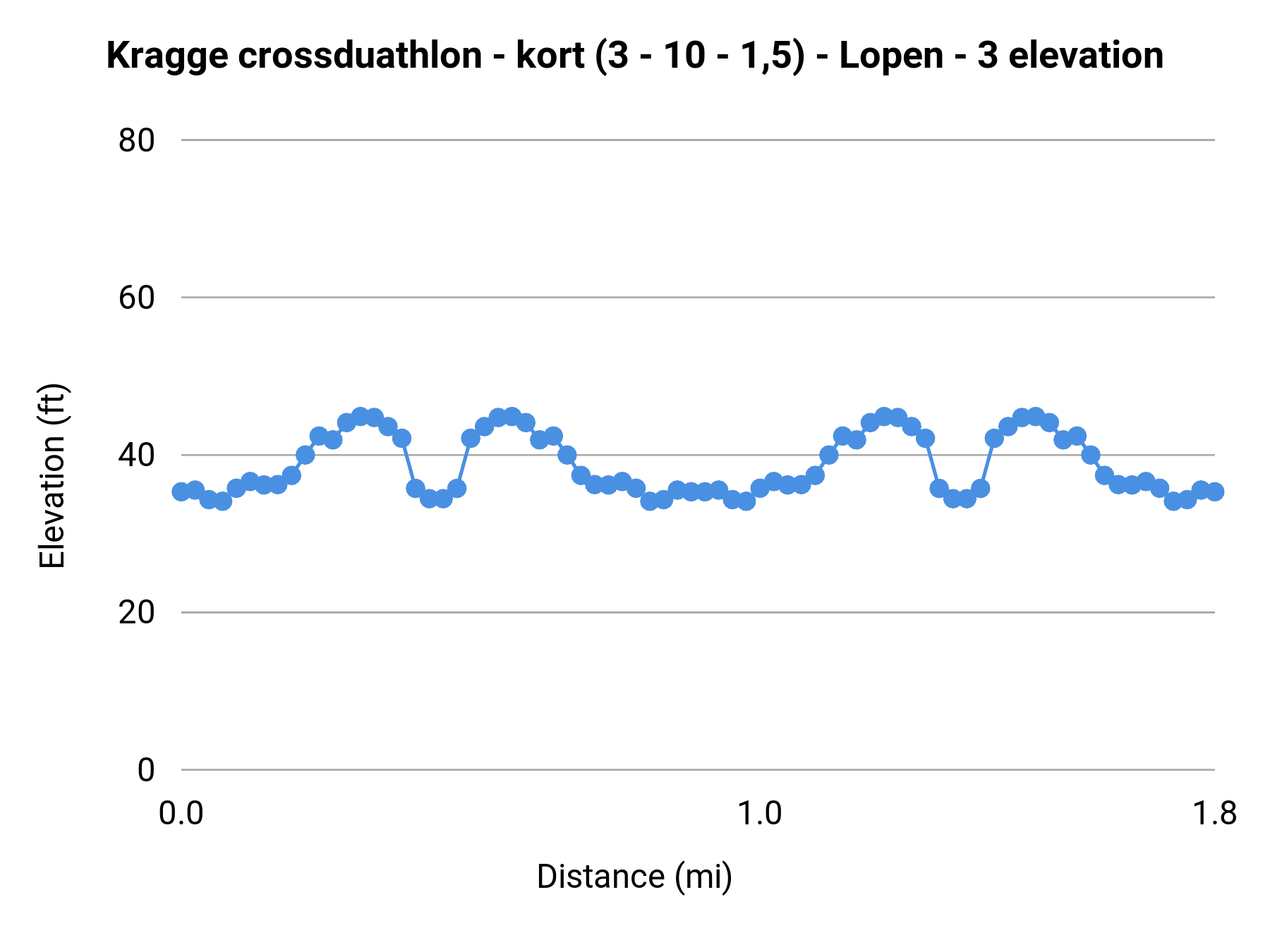 Kragge crossduathlon - kort (3 - 10 - 1,5) - Lopen - 3 elevation profile