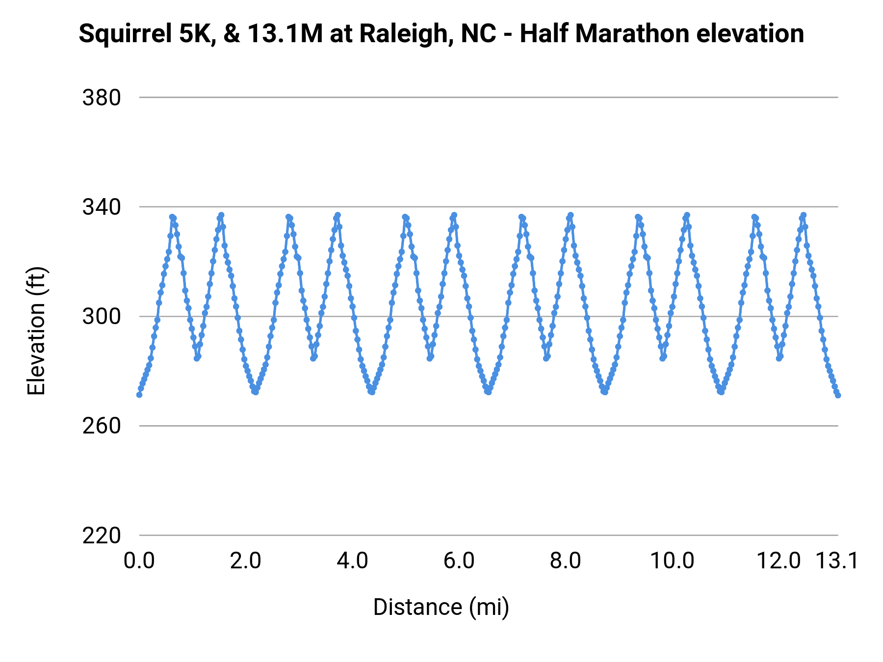 Squirrel 5K, & 13.1M at Raleigh, NC - Half Marathon elevation profile