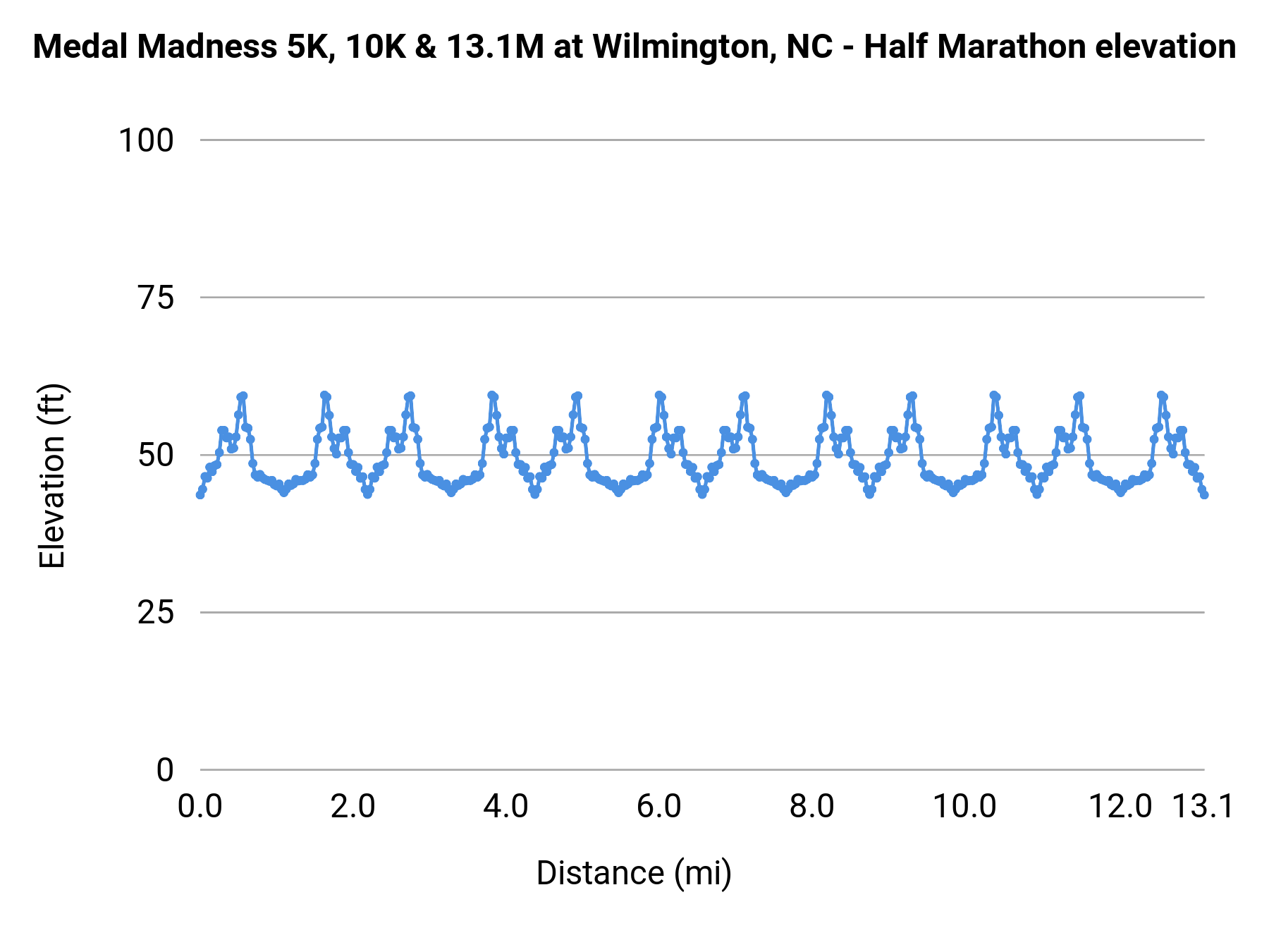 Medal Madness 5K, 10K & 13.1M at Wilmington, NC - Half Marathon elevation profile