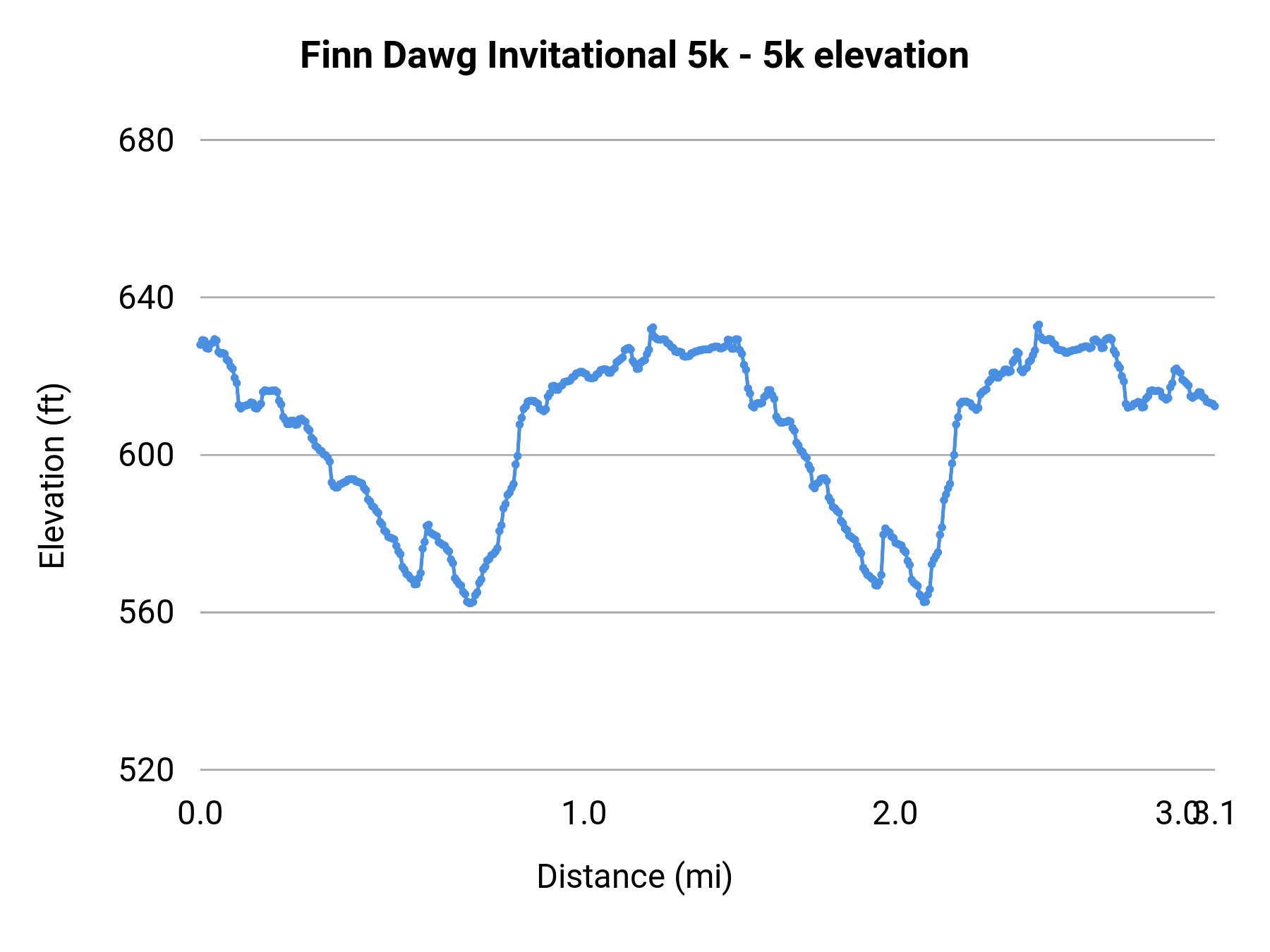 Finn Dawg Invitational 5k - 5k elevation profile