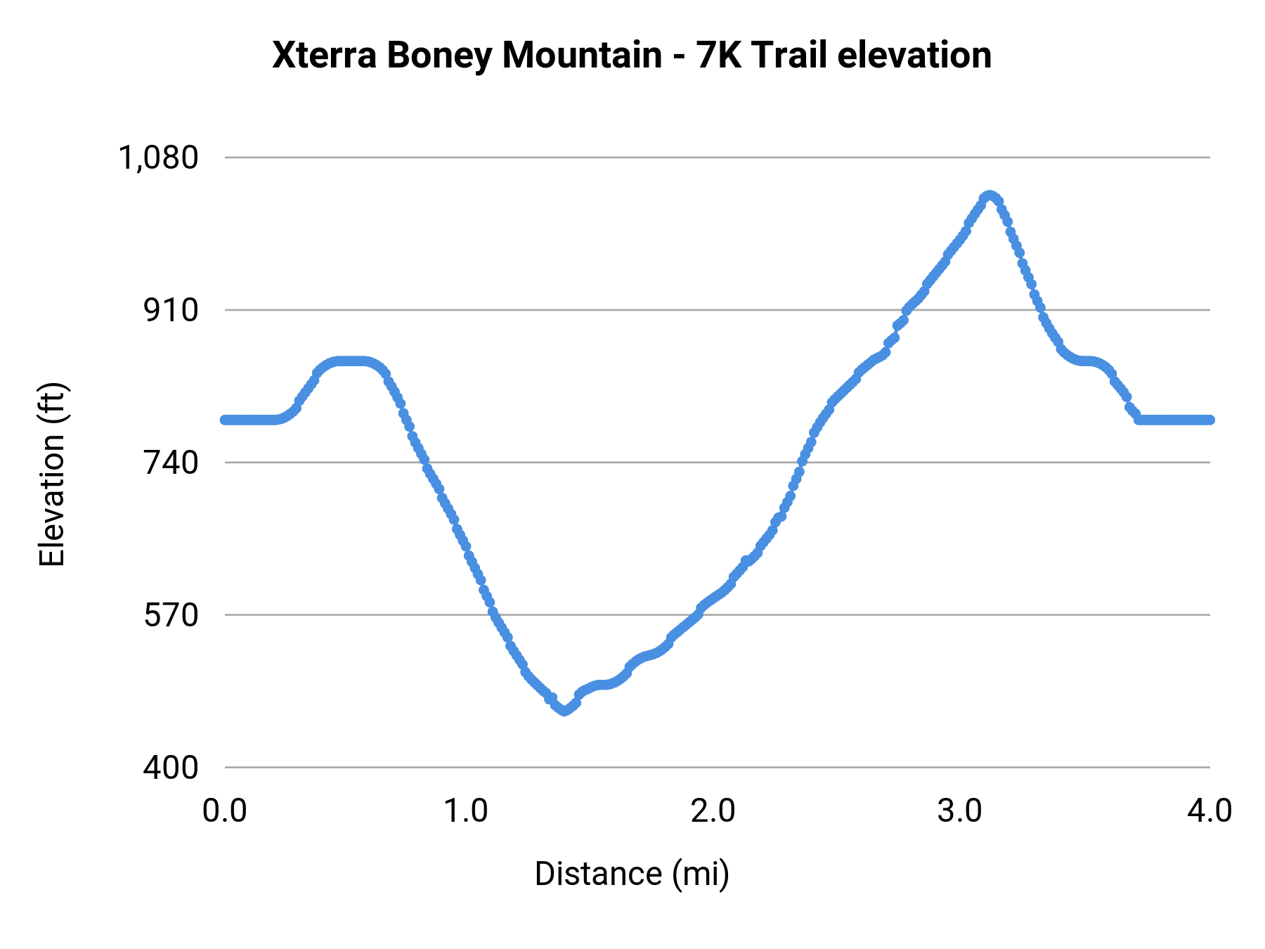 Xterra Boney Mountain - 7K Trail elevation profile