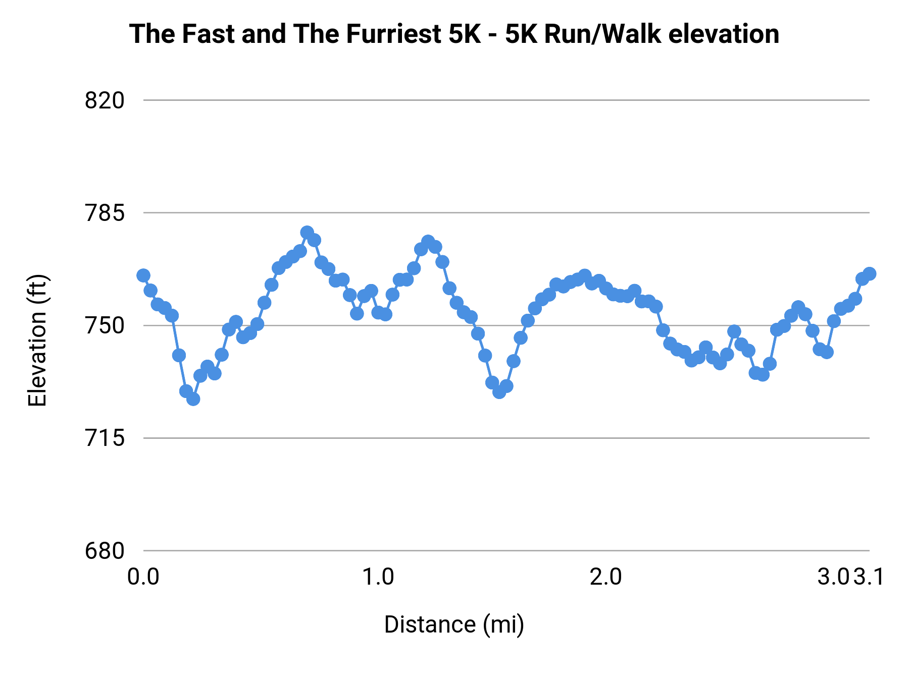 The Fast and The Furriest 5K - 5K elevation profile