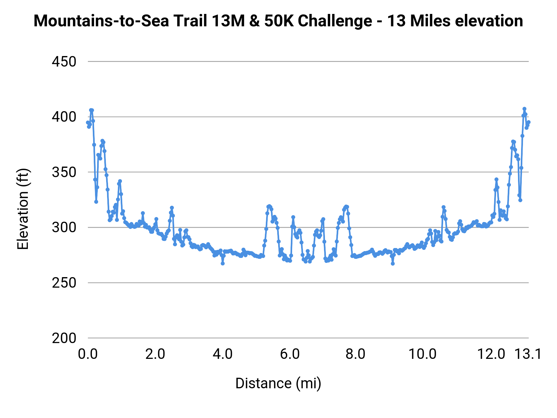 Mountains-to-Sea Trail 13M & 50K Challenge - 13 Miles elevation profile