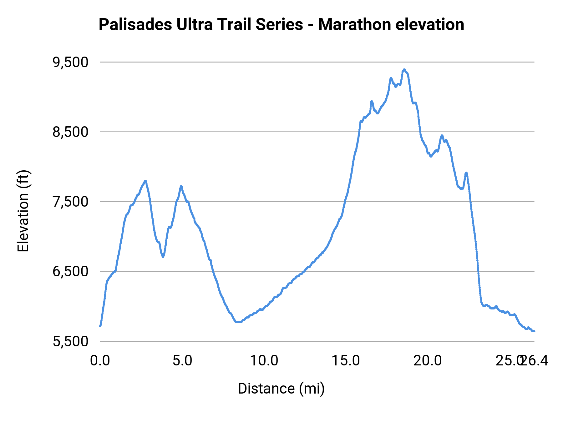 Palisades Ultra Trail Series - Marathon elevation profile