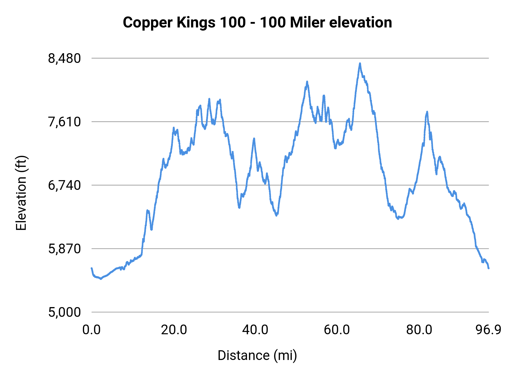Copper Kings 100 - 100 Miler elevation profile