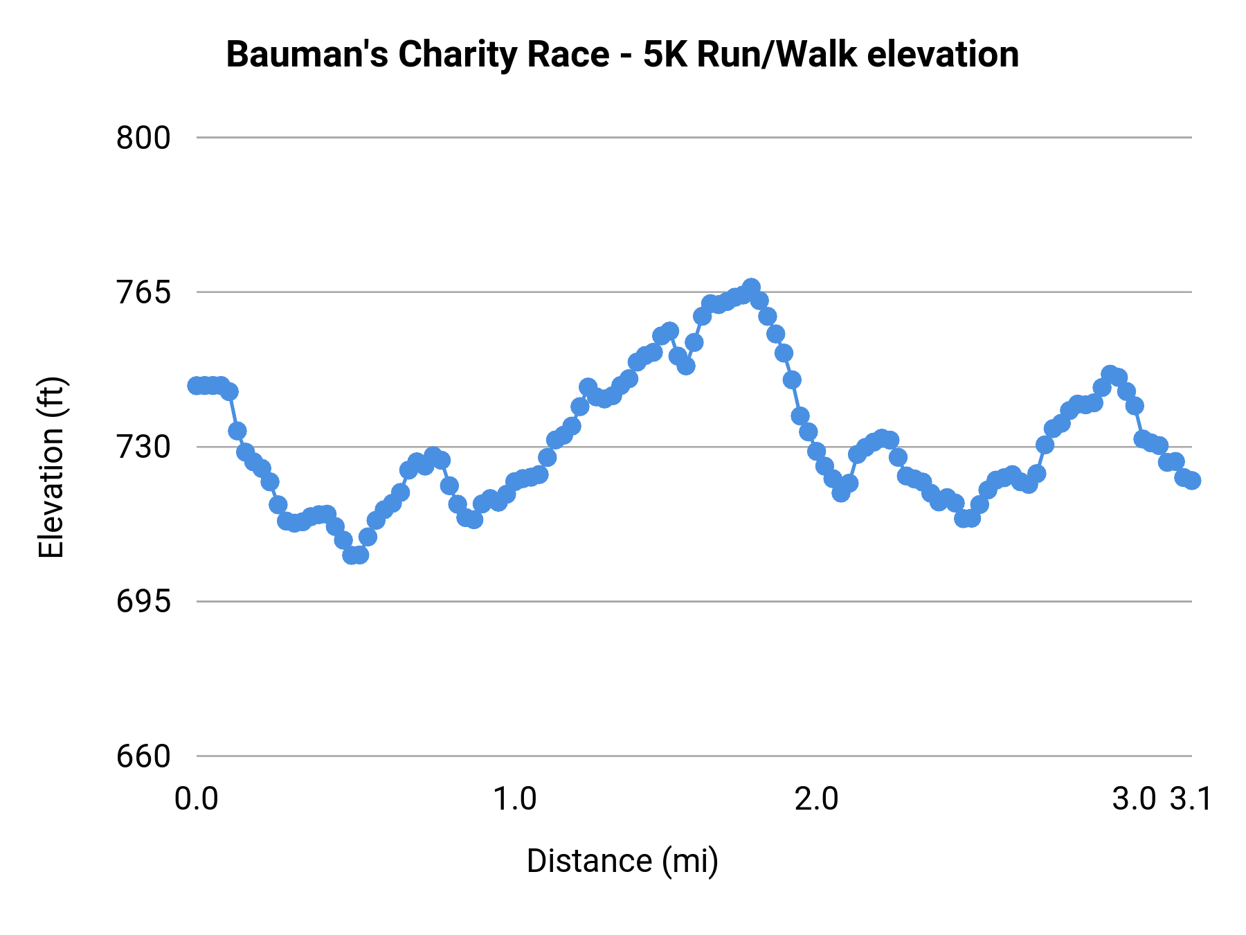 Bauman's Charity Race - 5K Run/Walk elevation profile