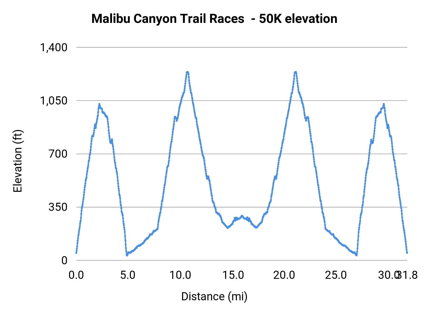Malibu Canyon Trail Races - 50K elevation profile