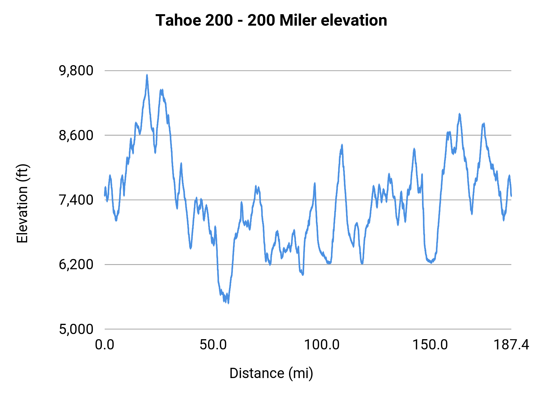 Tahoe 200 - 200 Miler elevation profile