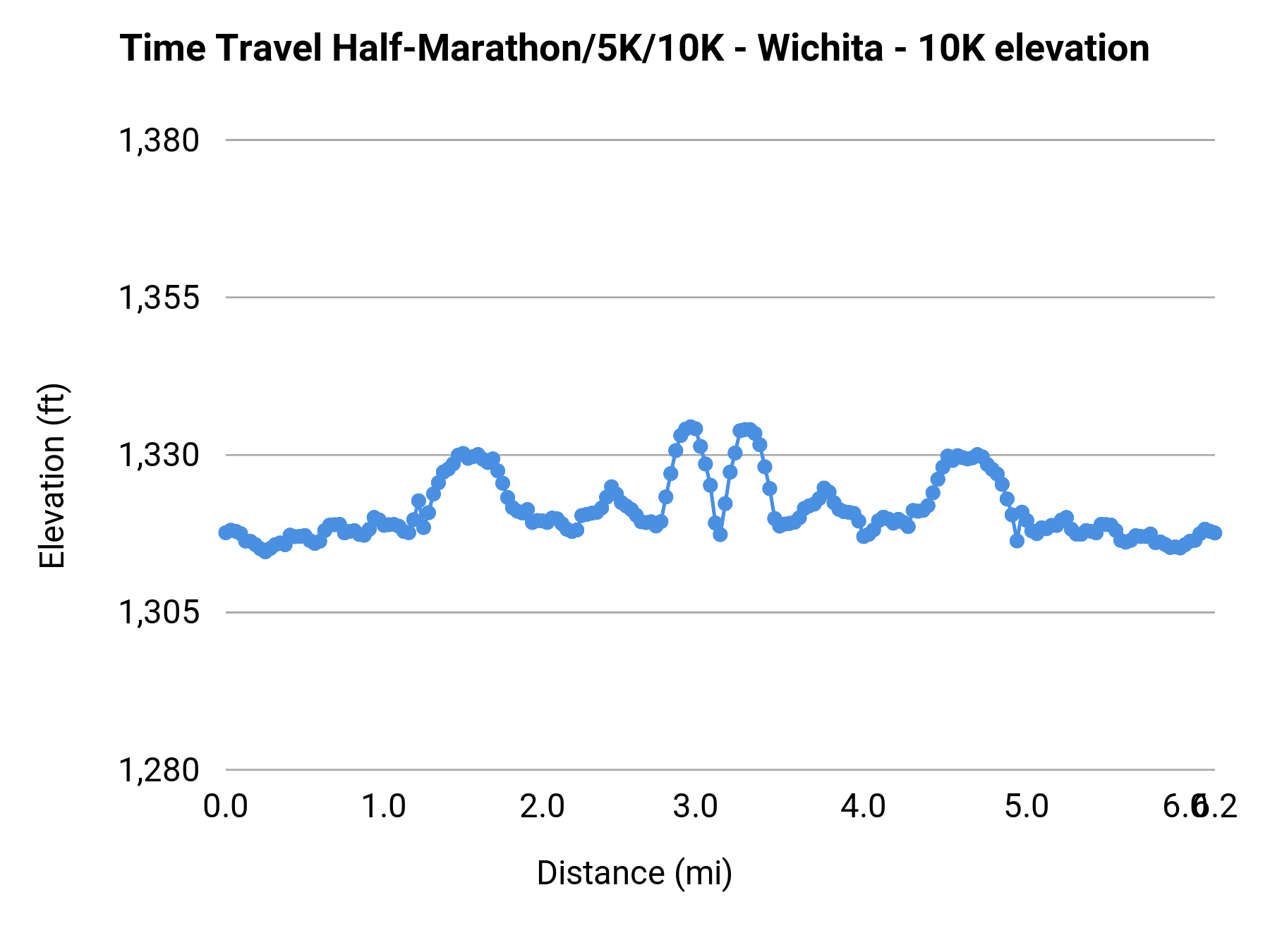 Time Travel Half-Marathon/5K/10K - Wichita - 10K elevation profile