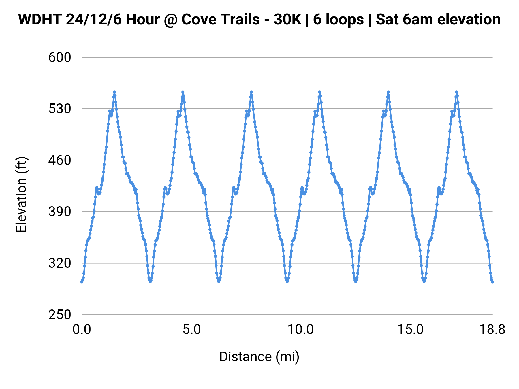 WDHT 24/12/6 Hour @ Cove Trails - 30K | 6 loops | Sat 6am elevation profile