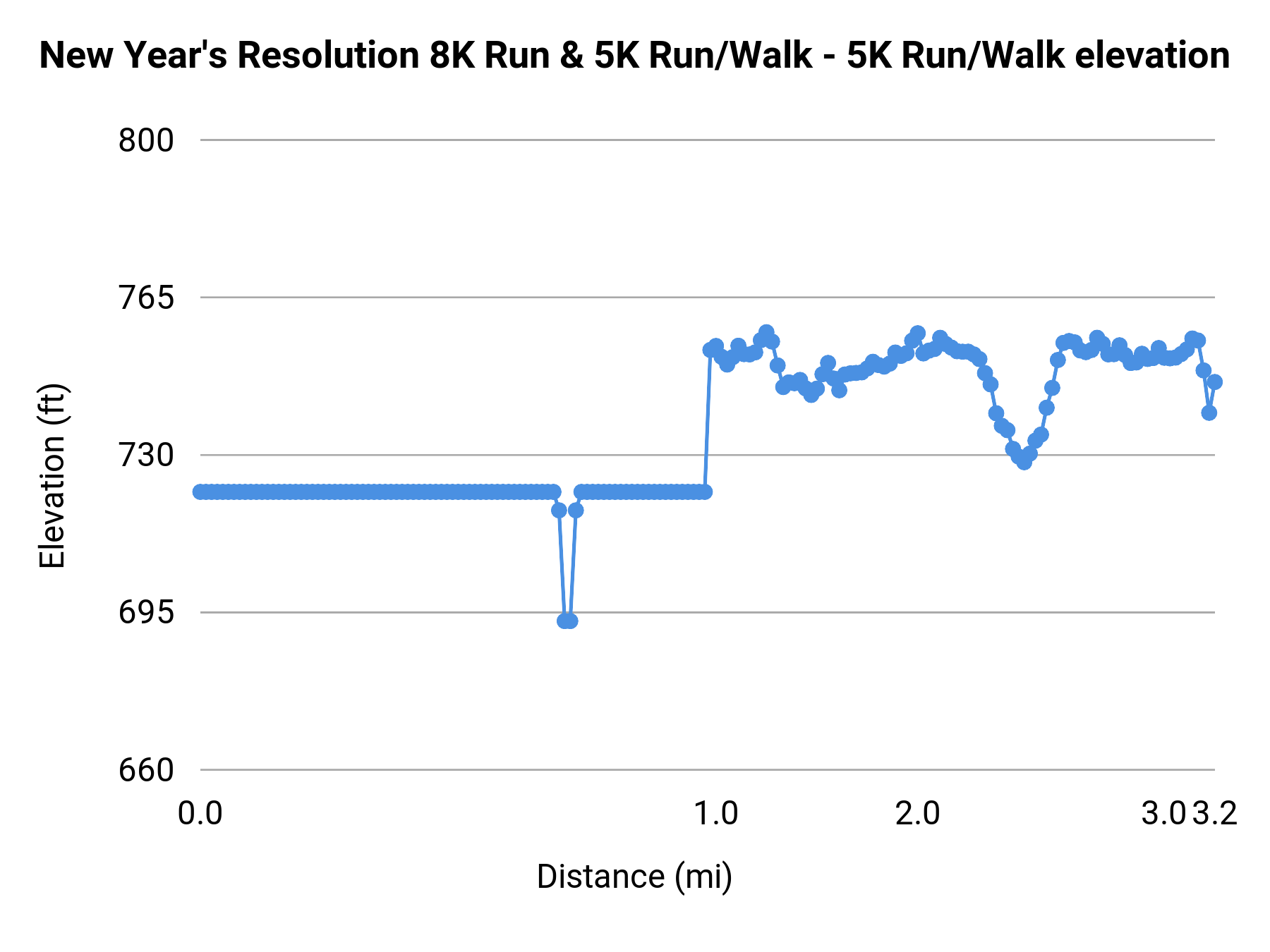 New Year's Resolution 8K Run & 5K Run/Walk - 5K Run/Walk elevation profile