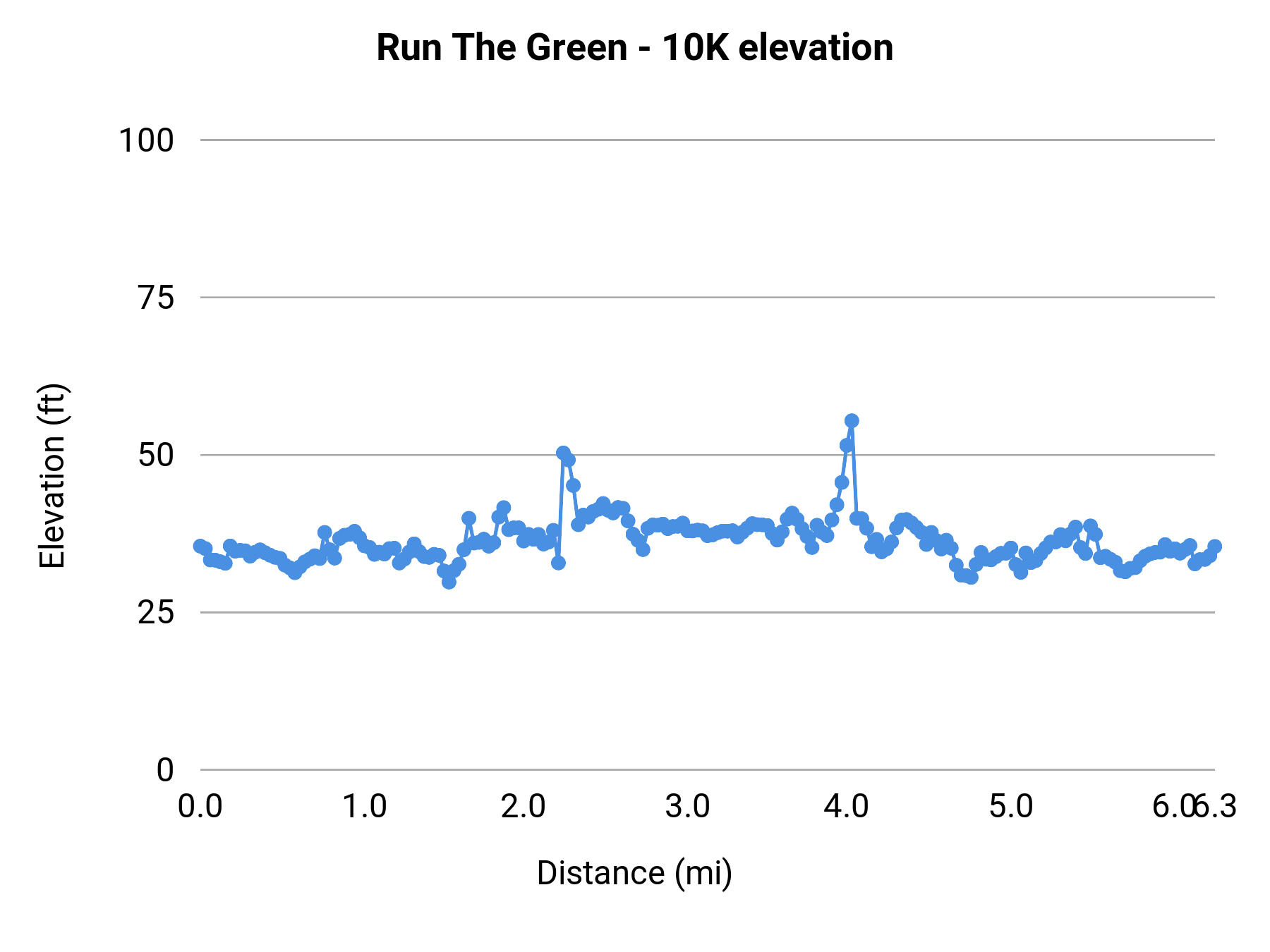Run The Green - 10K elevation profile