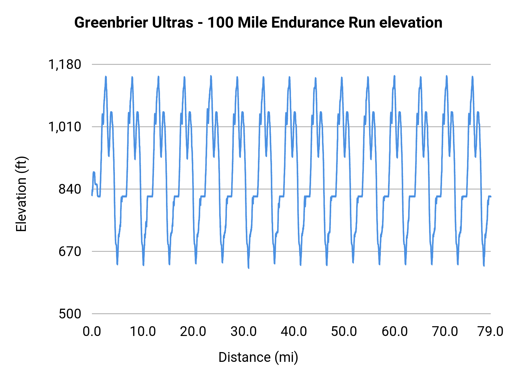 Greenbrier Ultras - 100 Mile Endurance Run elevation profile