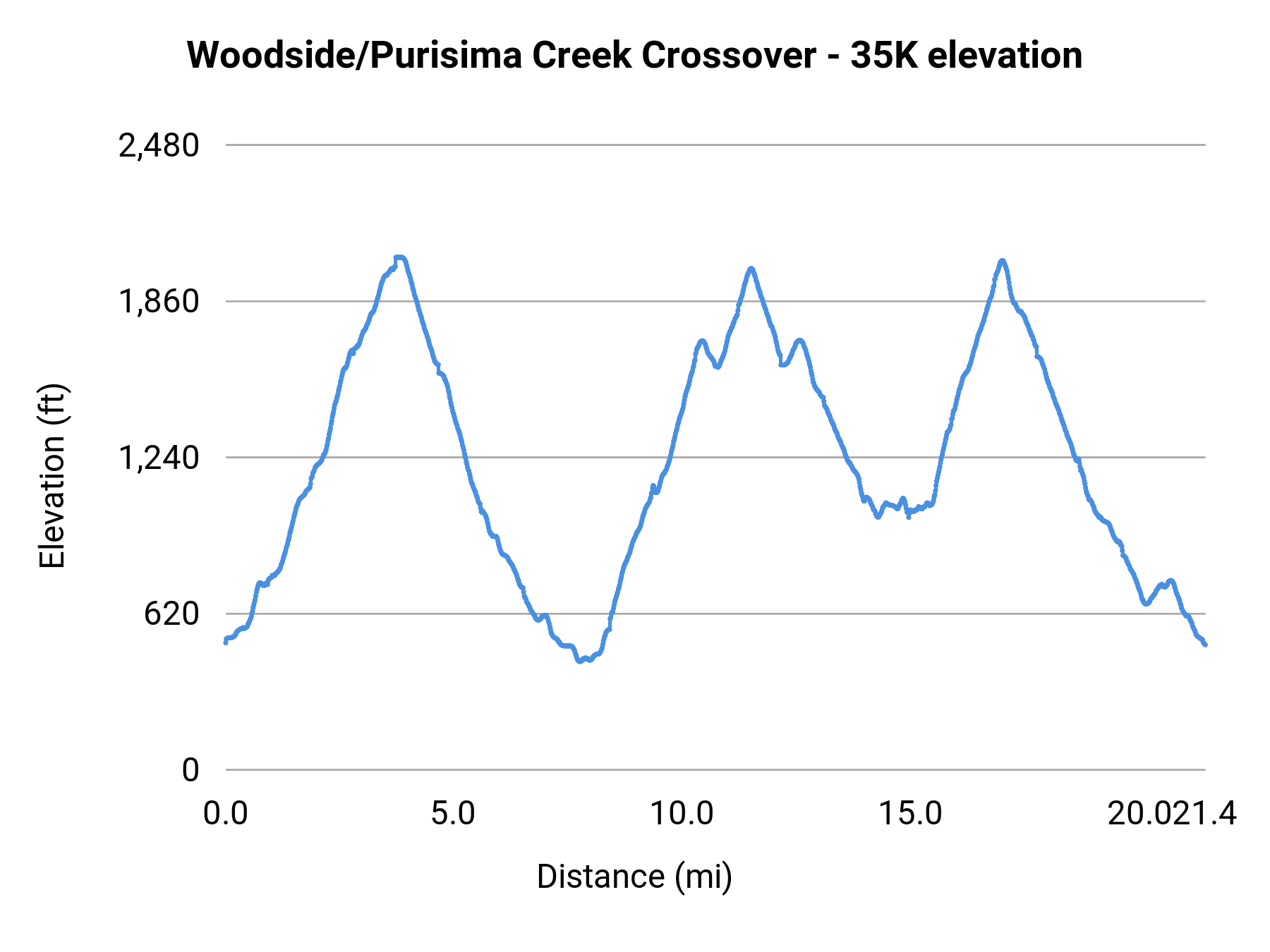 Woodside/Purisima Creek Crossover - 35K elevation profile