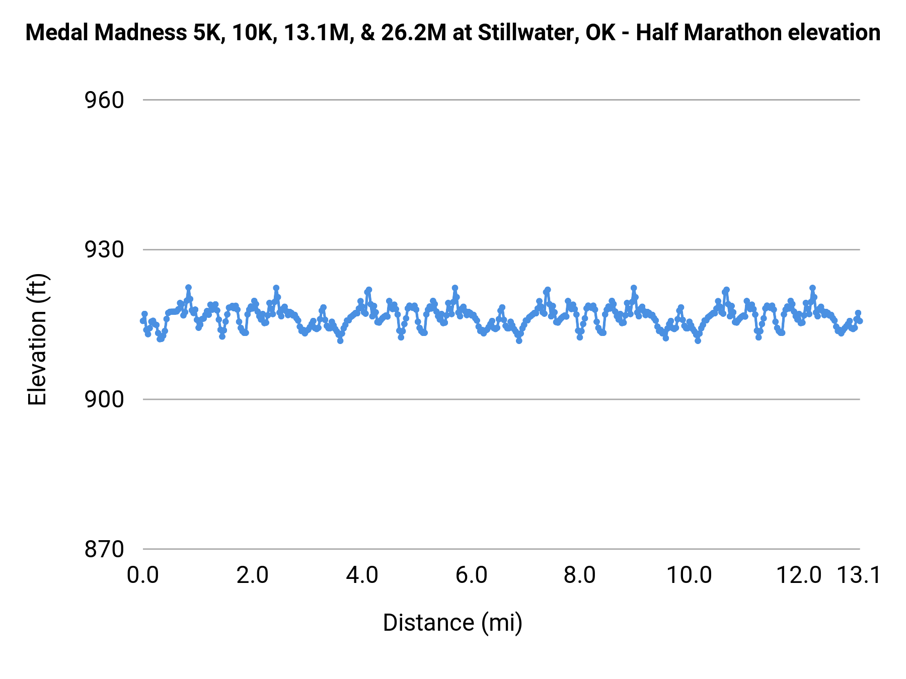 Medal Madness 5K, 10K, 13.1M, & 26.2M at Stillwater, OK - Half Marathon elevation profile