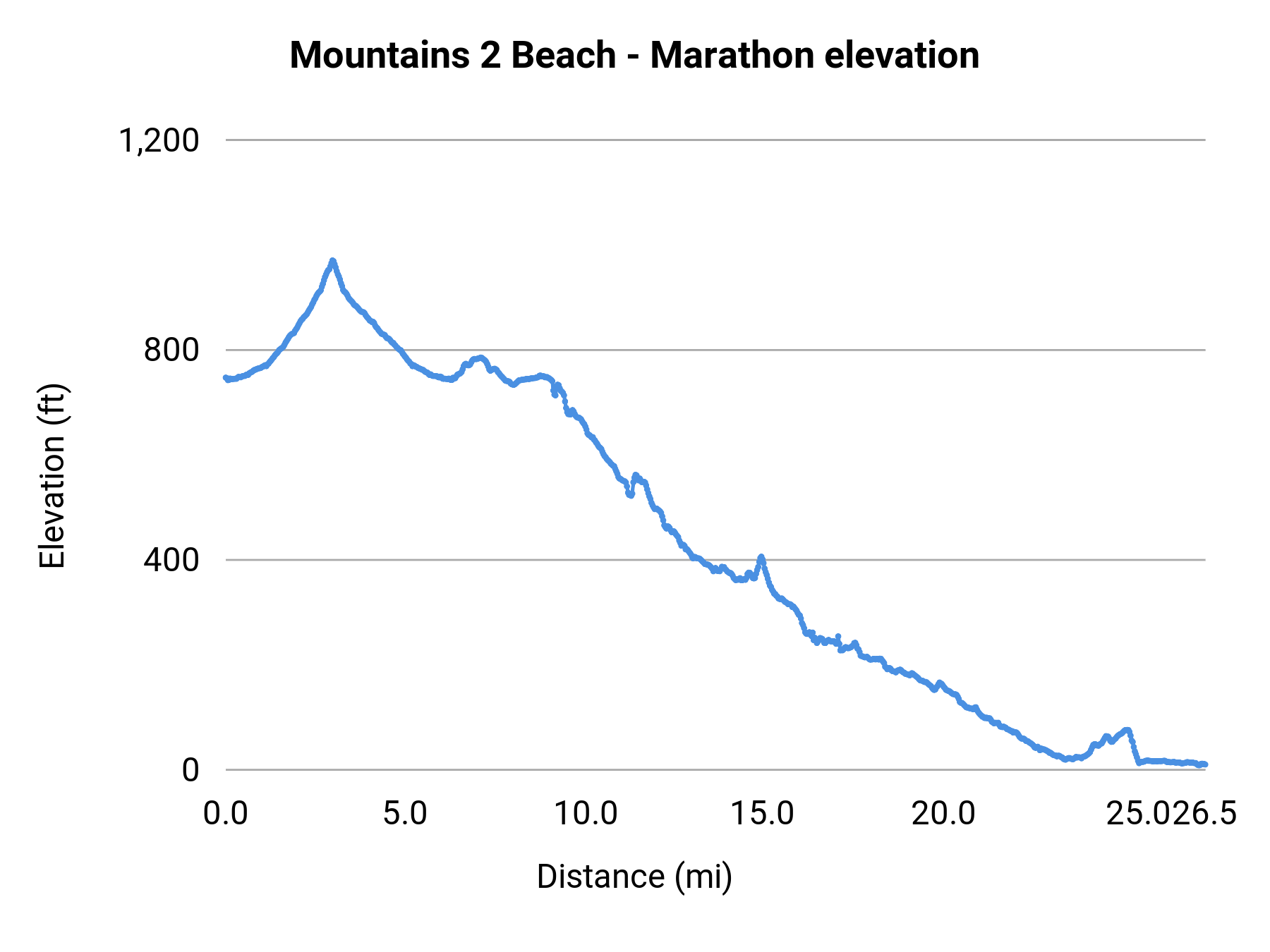 Mountains 2 Beach - Marathon elevation profile
