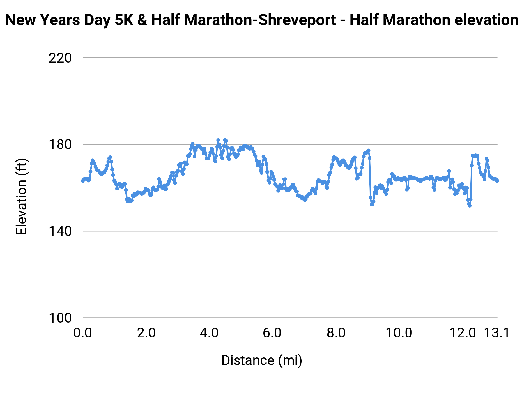 New Years Day 5K & Half Marathon-Shreveport - Half Marathon elevation profile