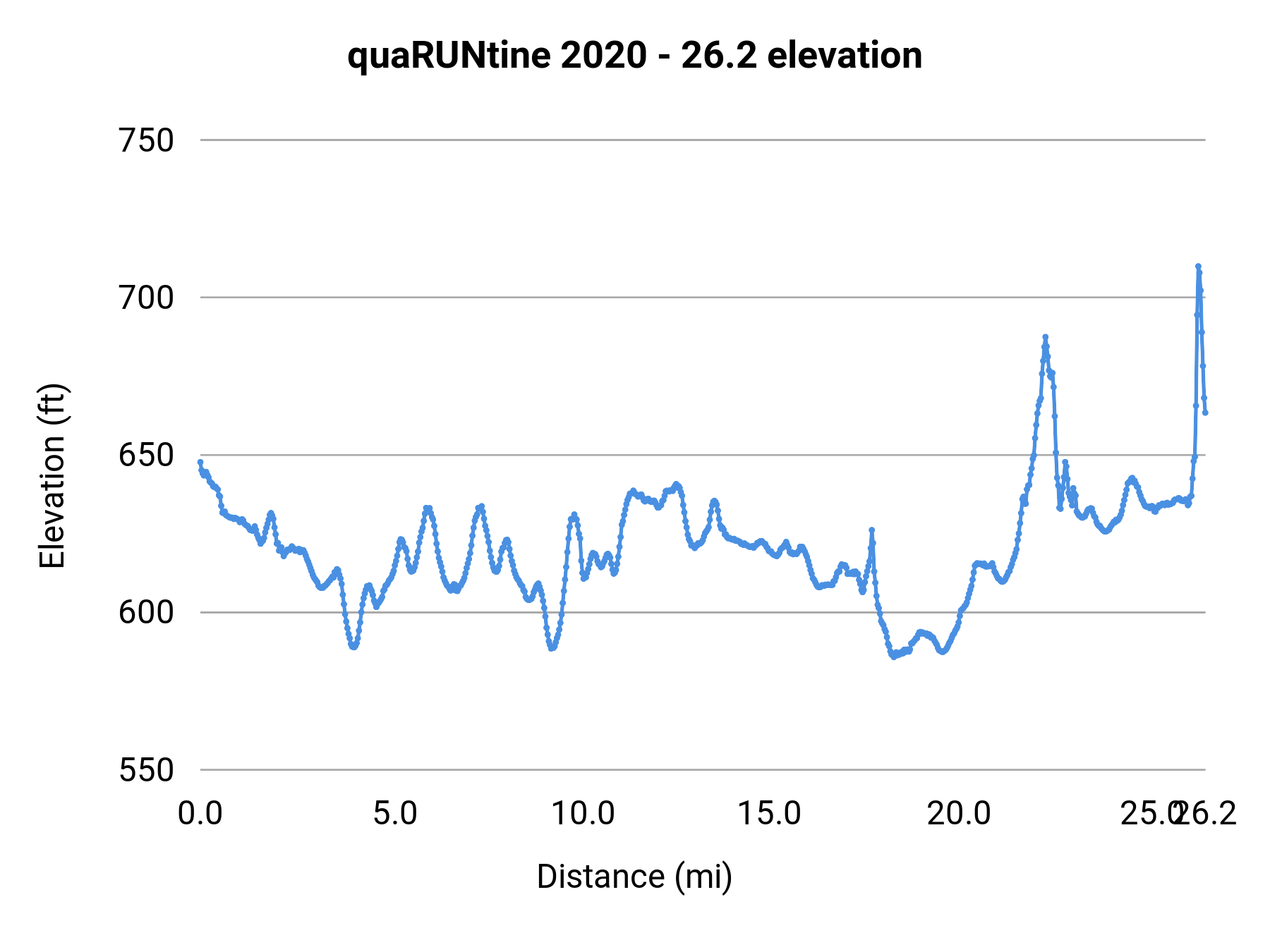 quaRUNtine 2020 - 26.2 elevation profile