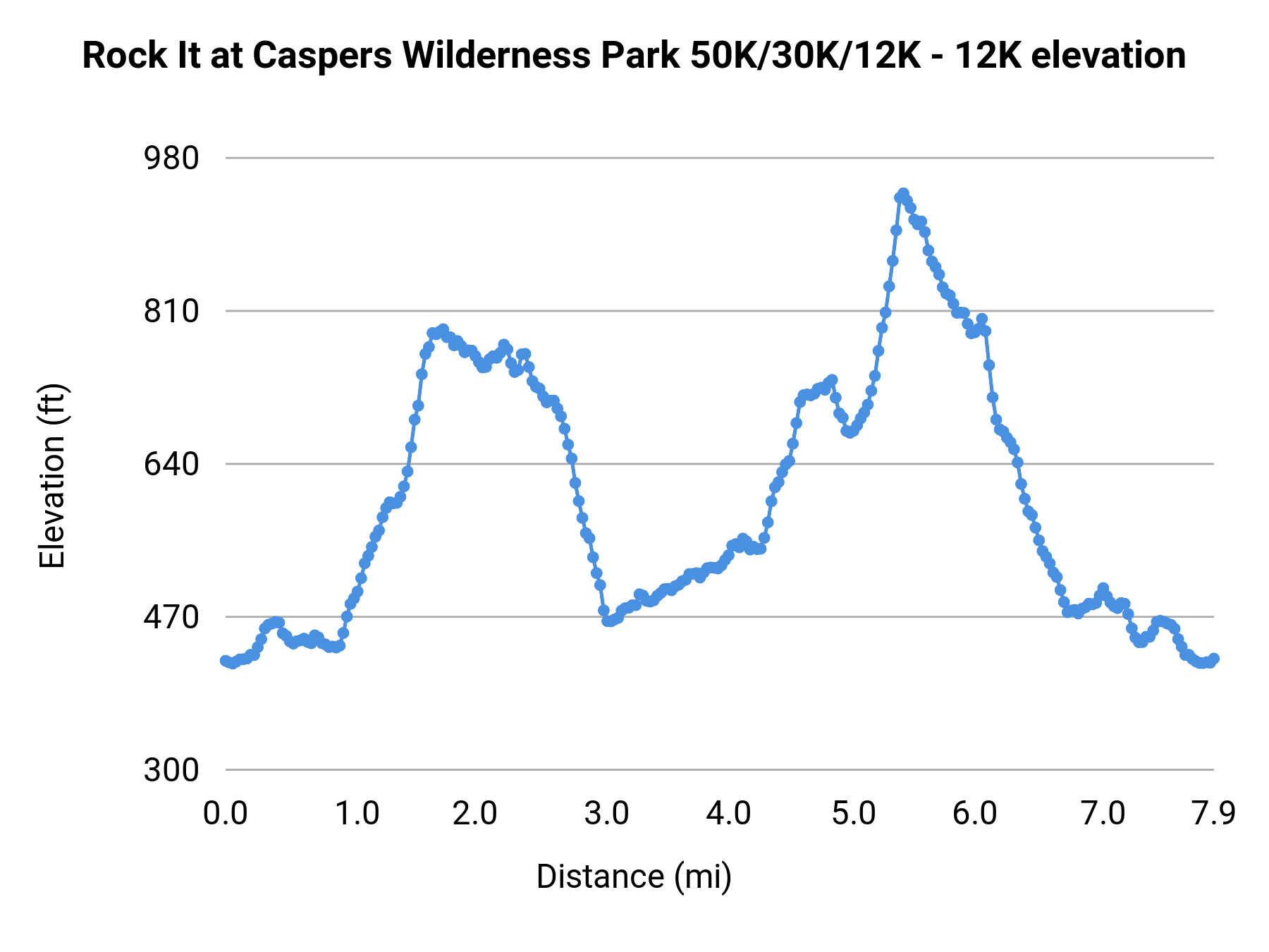 Rock It at Caspers Wilderness Park 50K/30K/12K - 12K elevation profile