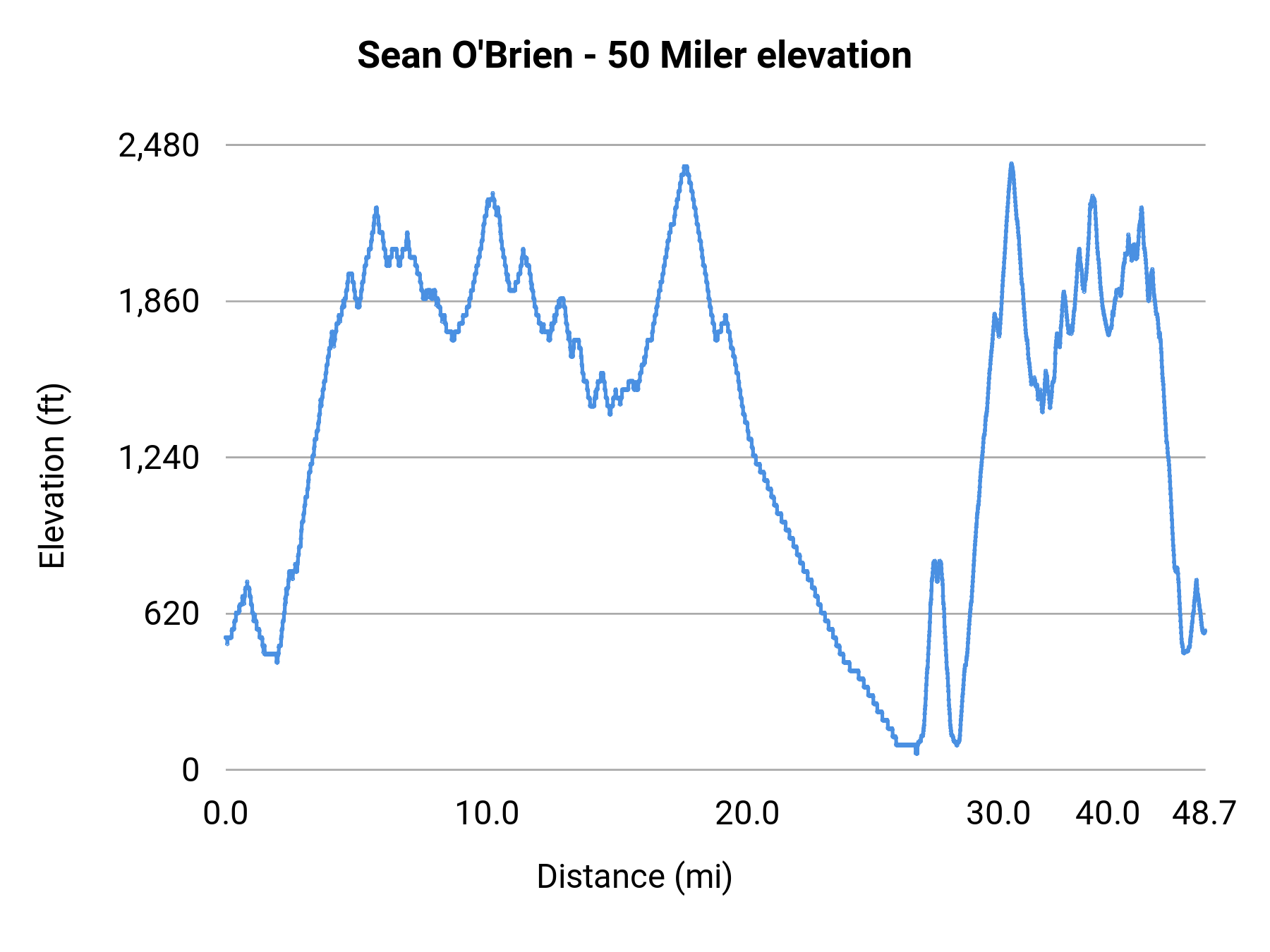 Sean O'Brien - 50 Miler elevation profile