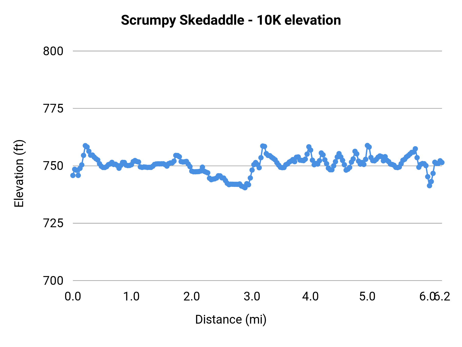 Scrumpy Skedaddle - 10K elevation profile