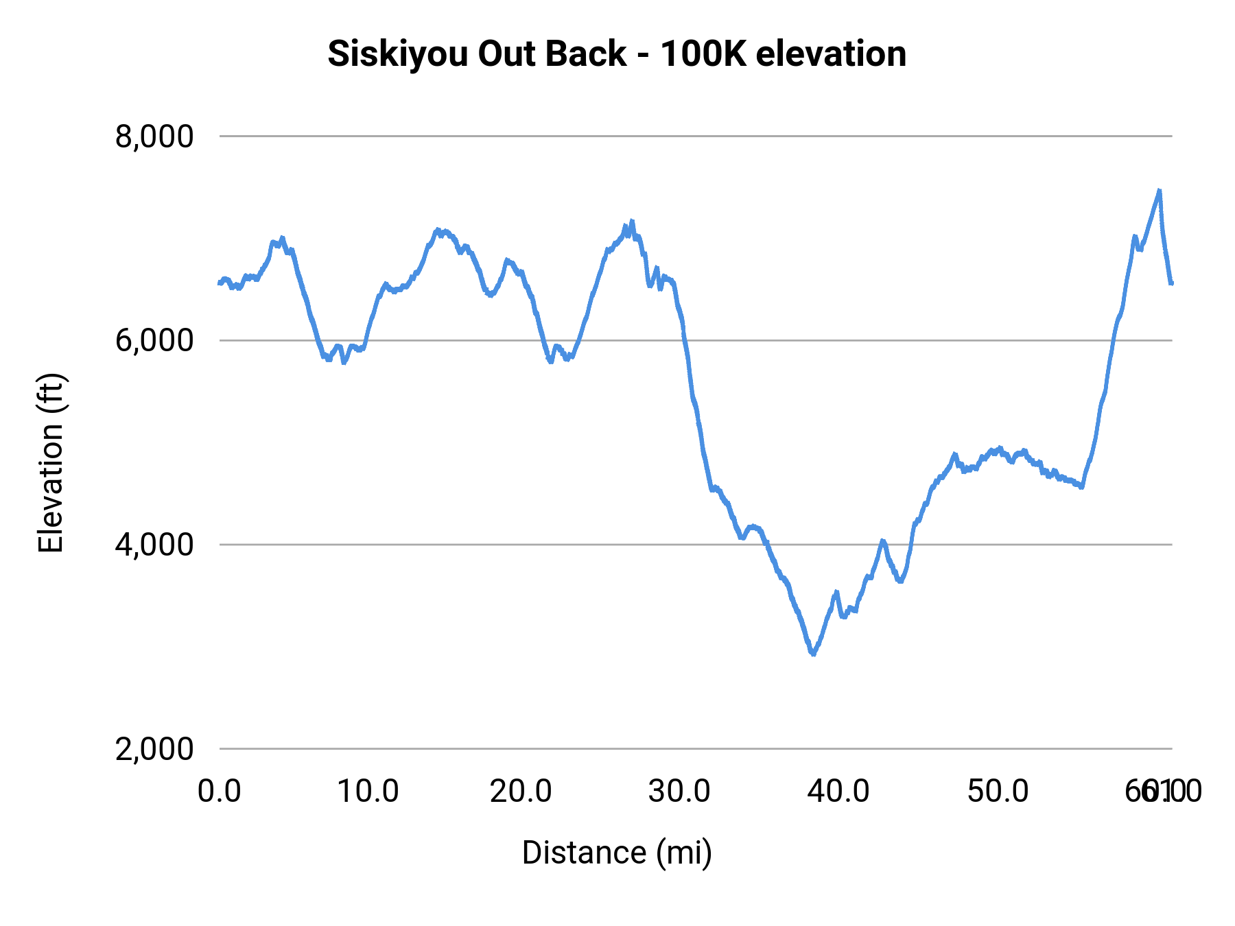 Siskiyou Out Back - 100K elevation profile