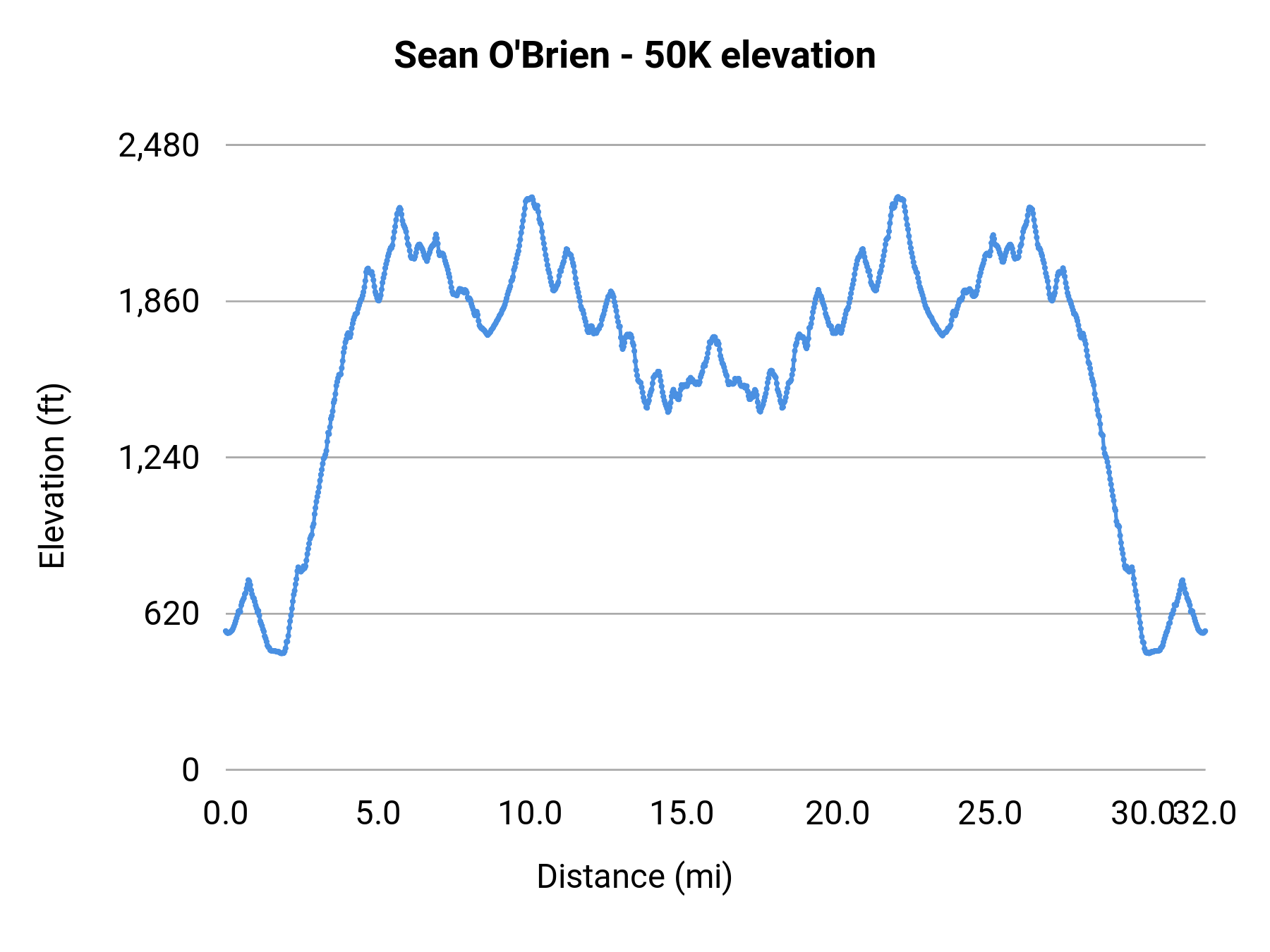 Sean O'Brien - 50K elevation profile