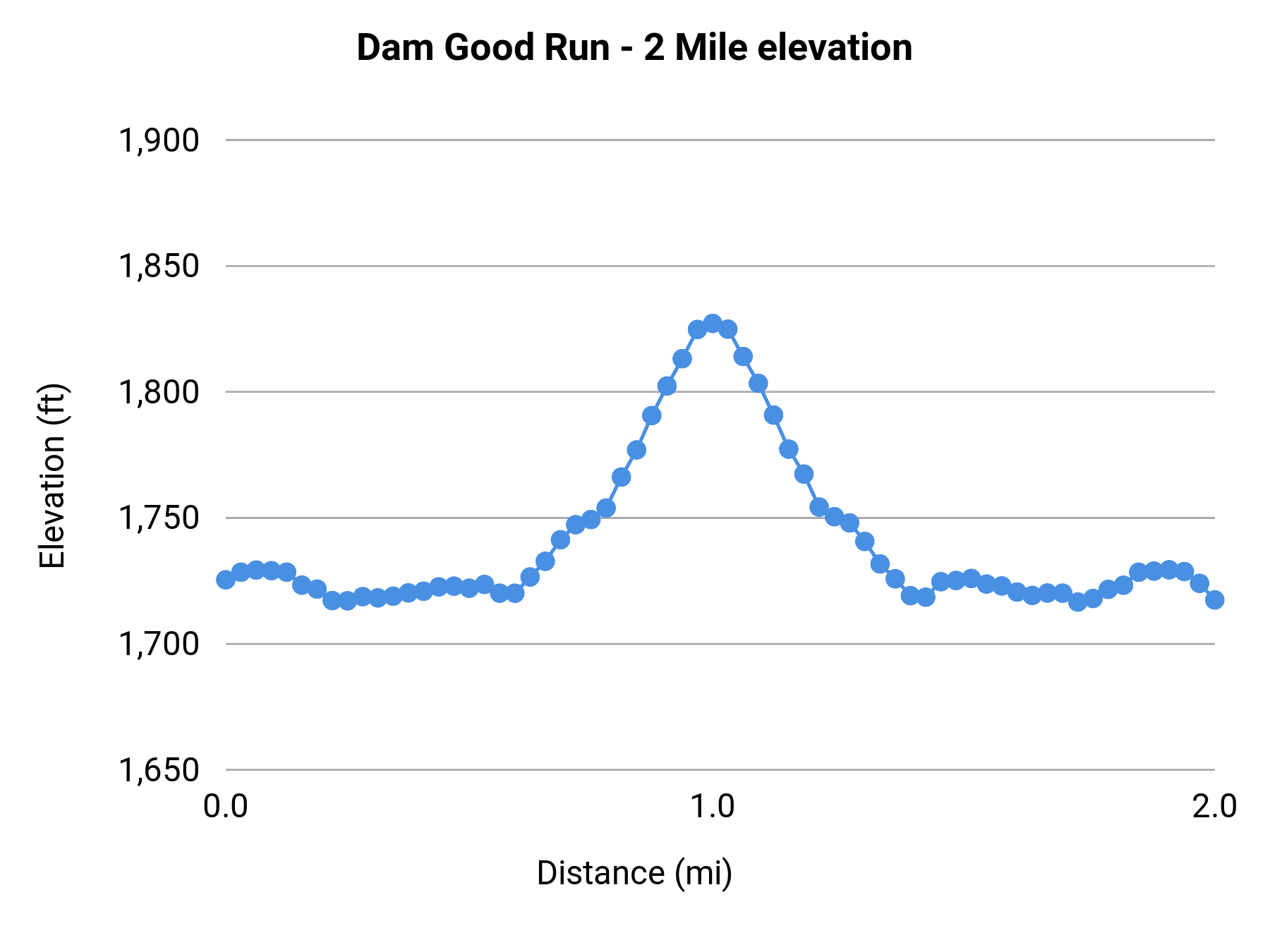 Dam Good Run - 2 Mile elevation profile