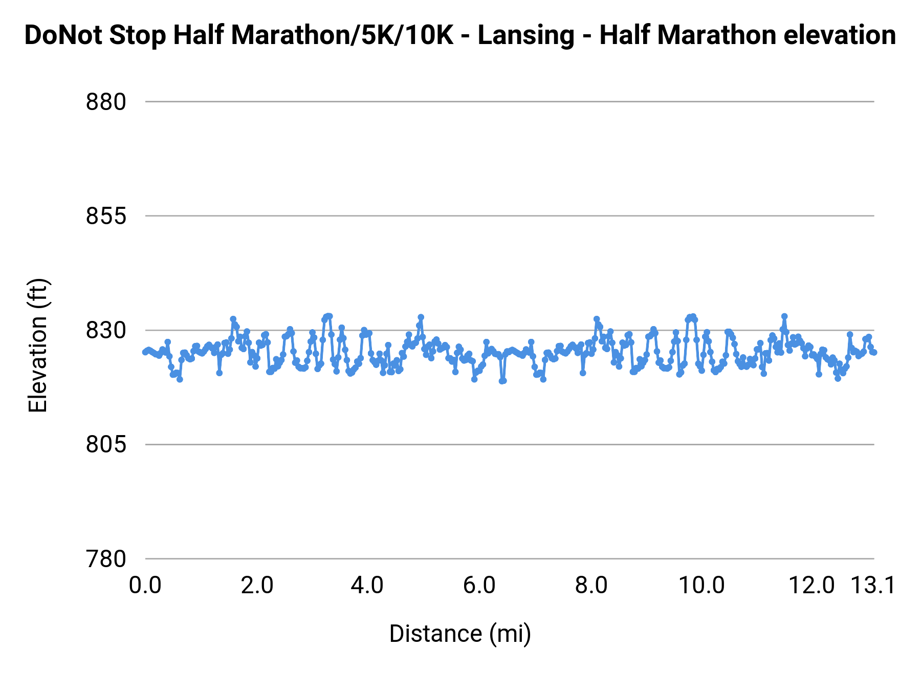 DoNot Stop Half Marathon/5K/10K - Lansing - Half Marathon elevation profile
