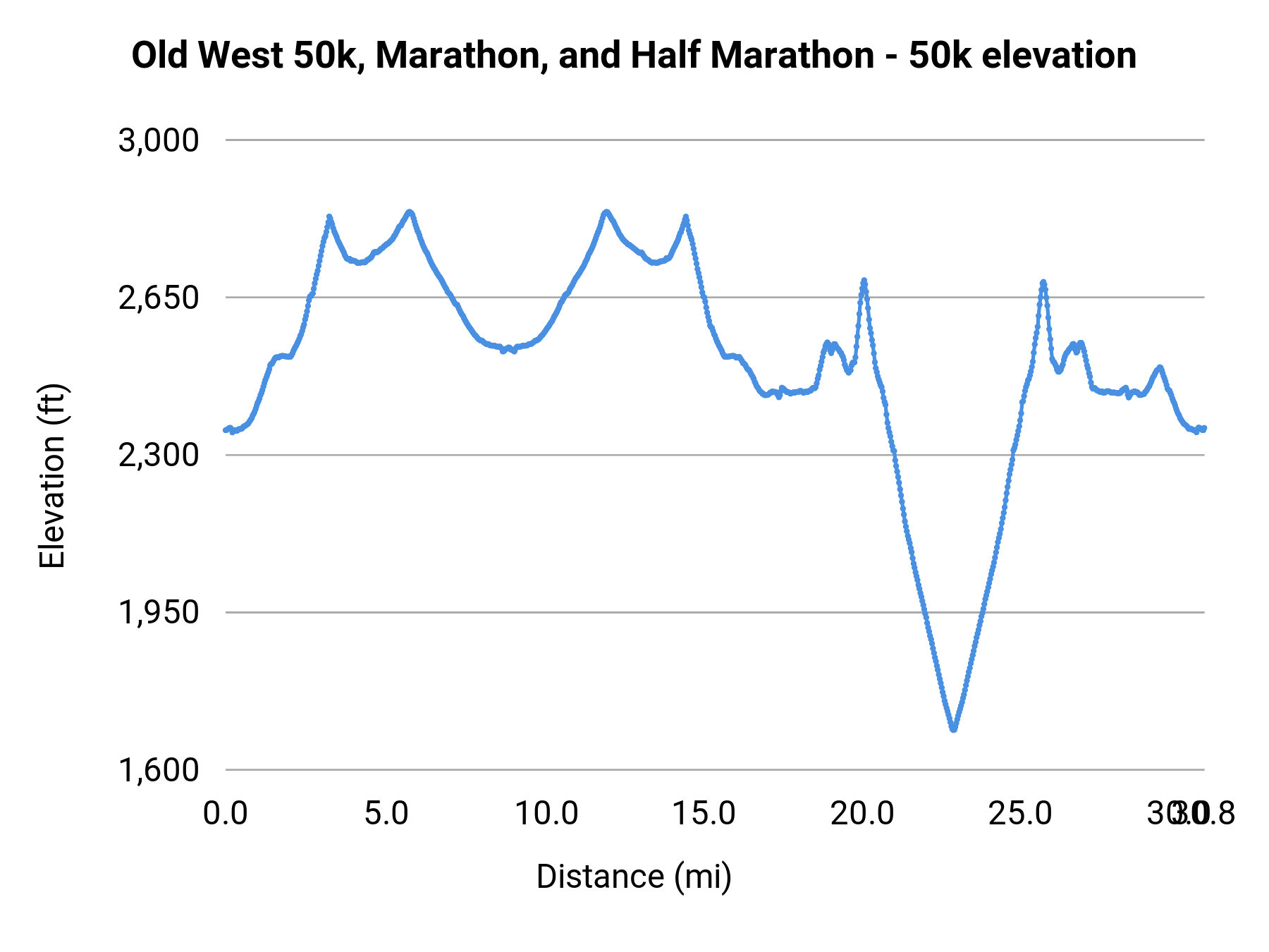Old West 50k, Marathon, and Half Marathon - 50k elevation profile
