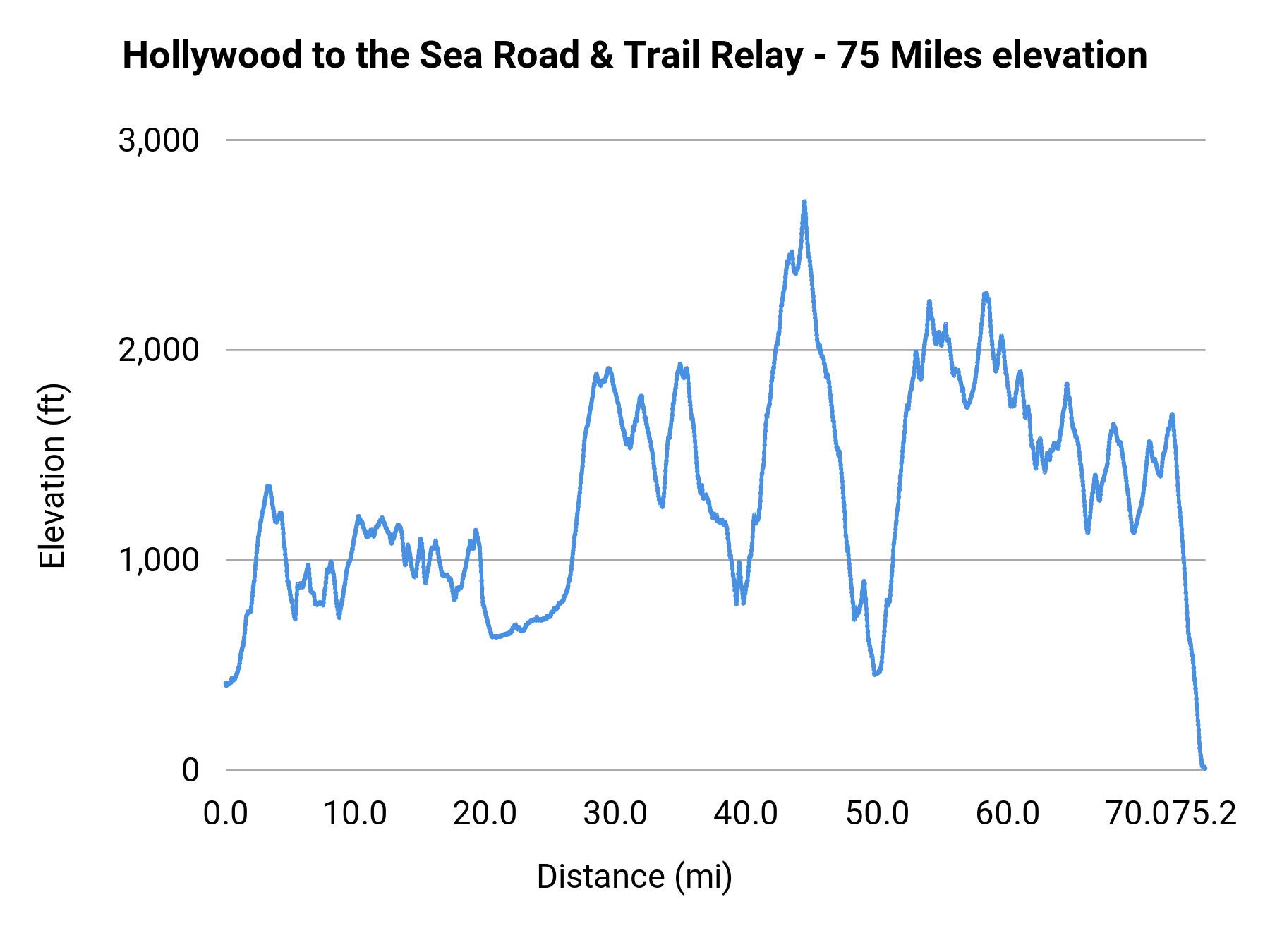 Hollywood to the Sea Road & Trail Relay - 75 Miles elevation profile