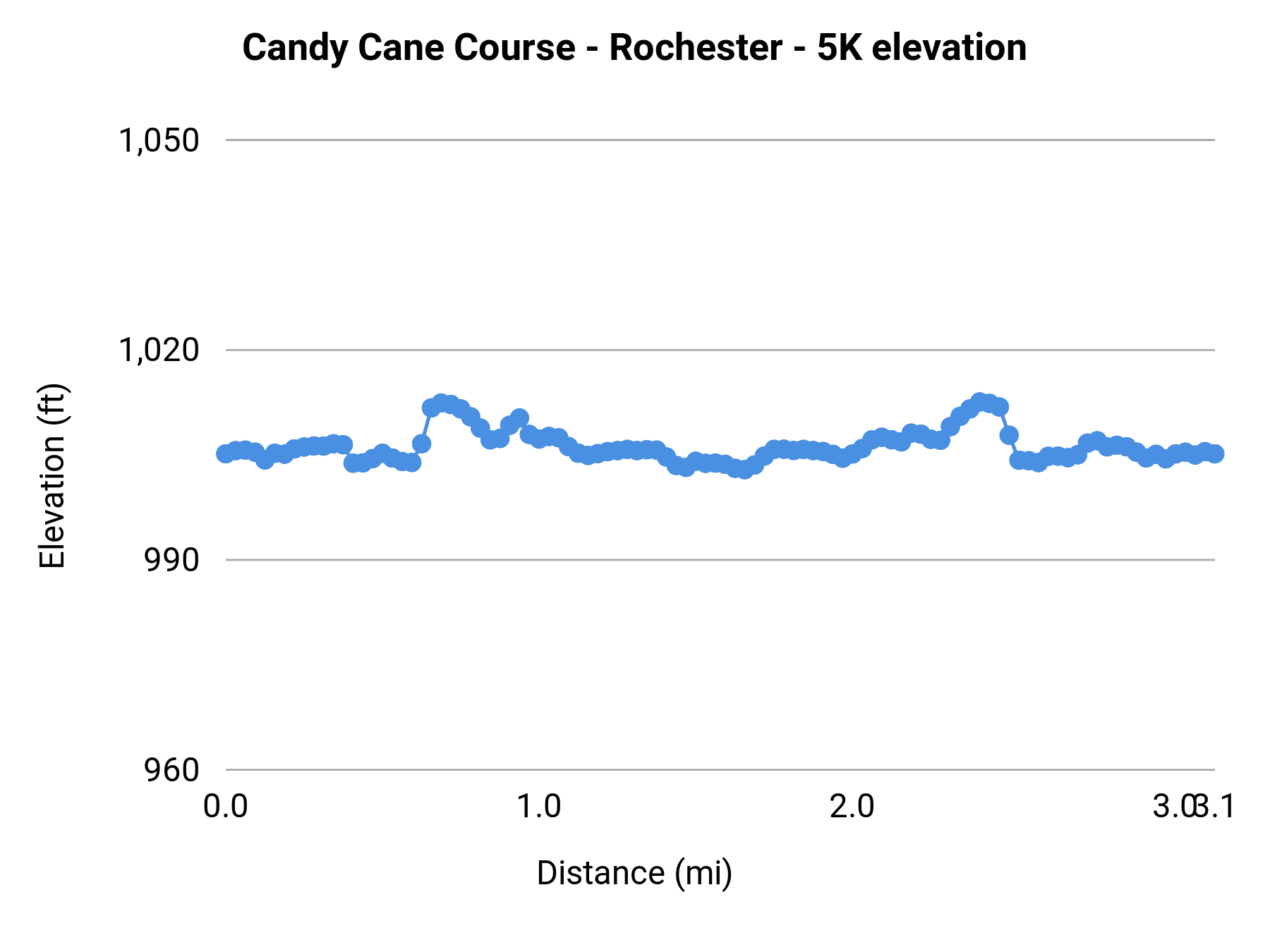Candy Cane Course - Rochester - 5K elevation profile