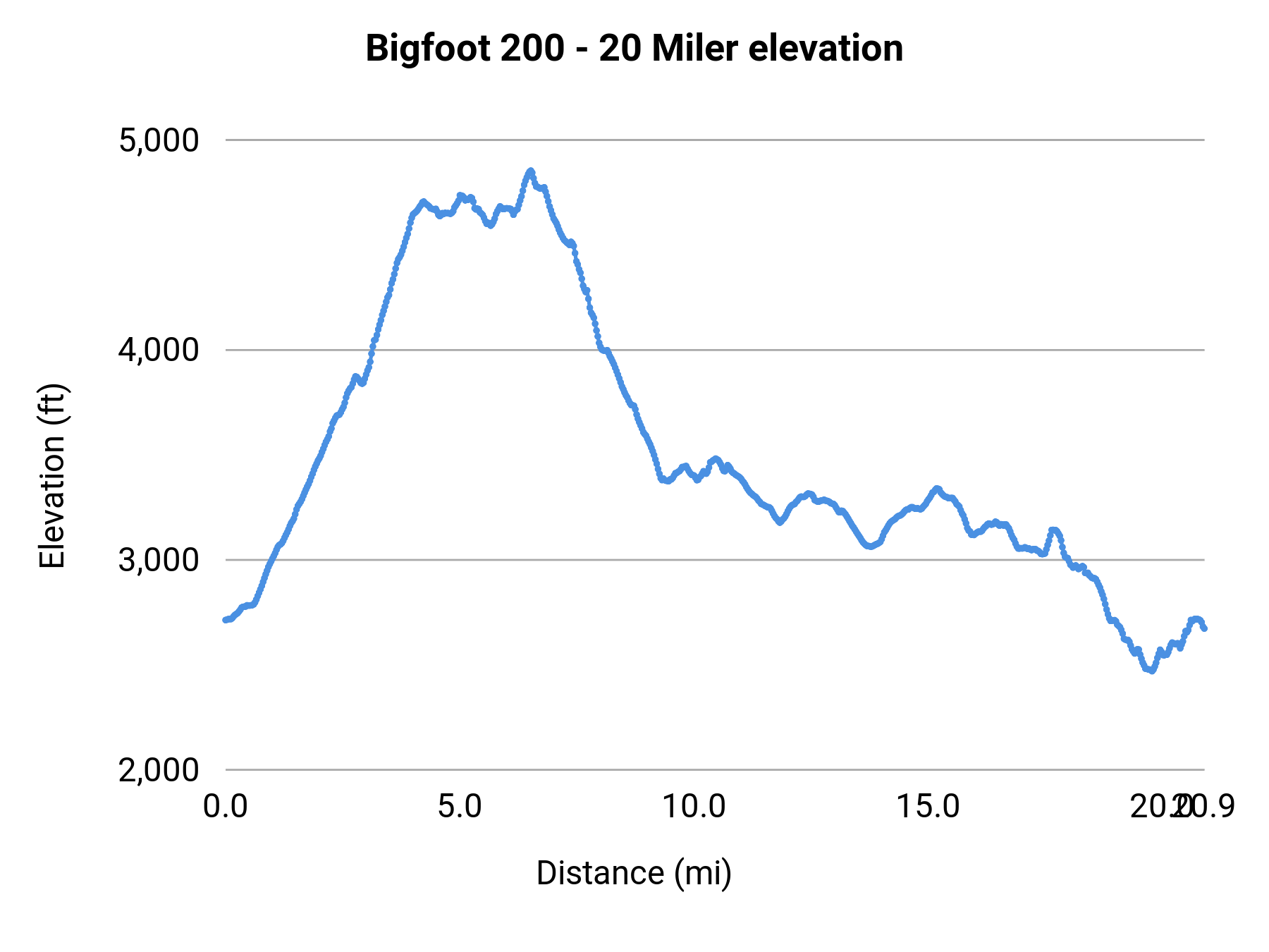 Bigfoot 200 - 20 Miler elevation profile
