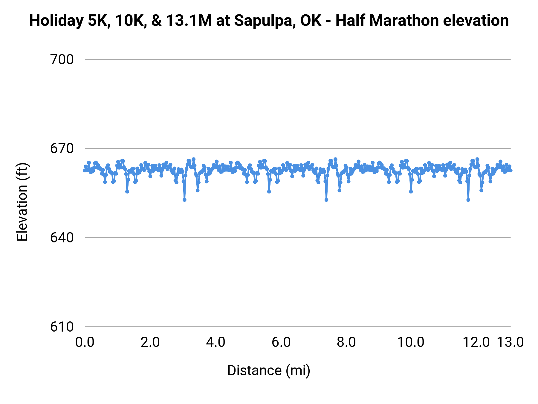Holiday 5K, 10K, & 13.1M at Sapulpa, OK - Half Marathon elevation profile