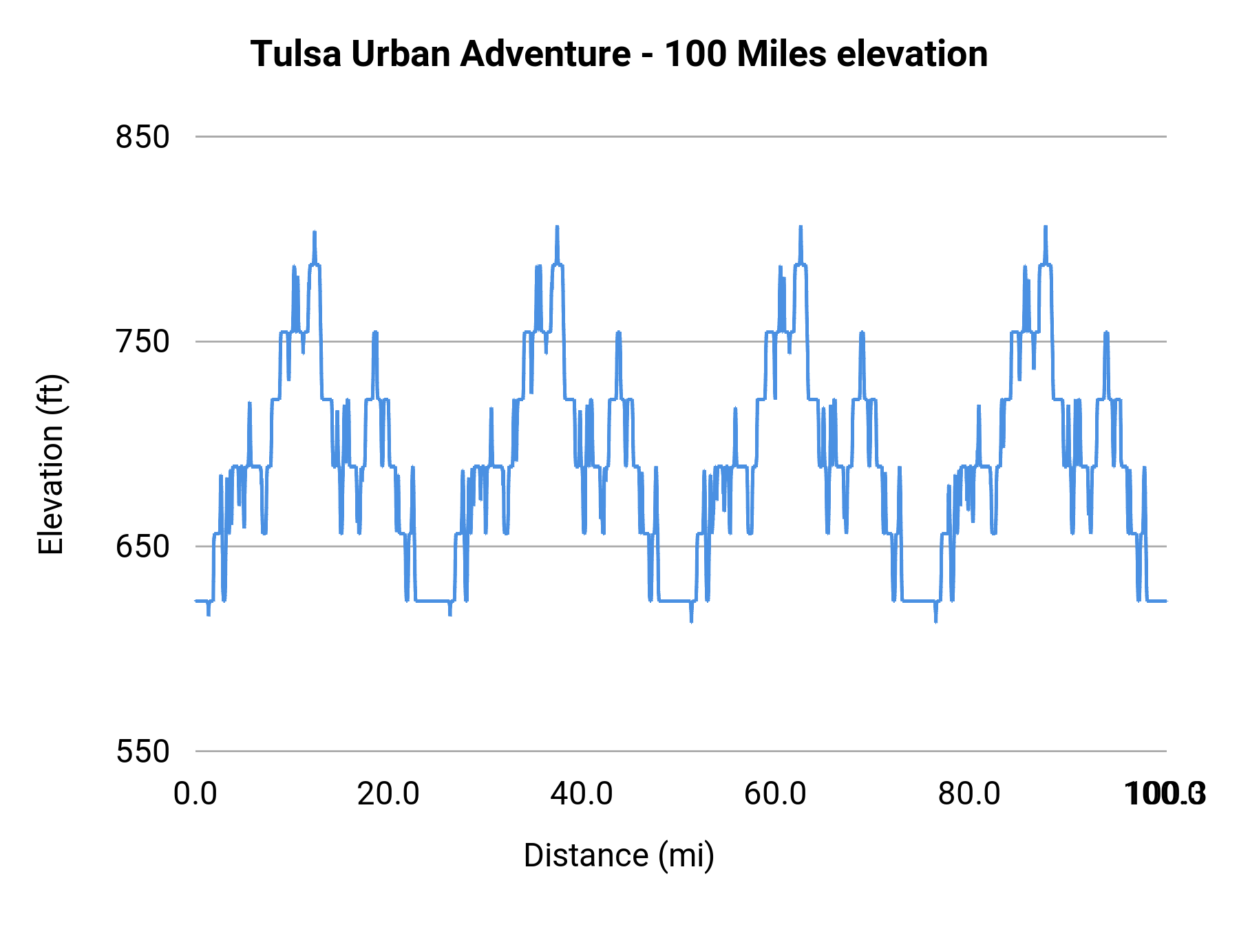 Tulsa Urban Adventure - 100 Miles elevation profile