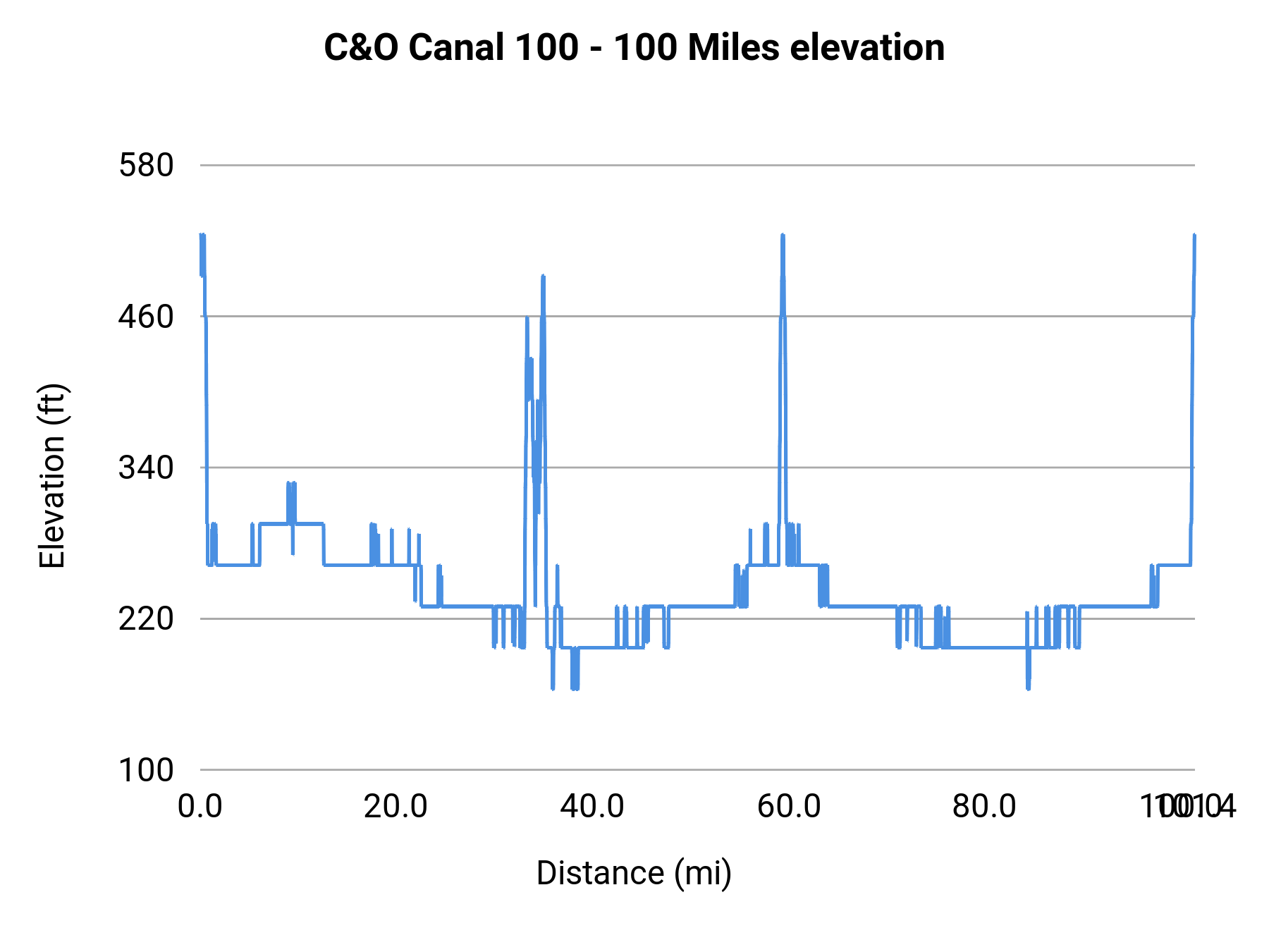 C&O Canal 100 - 100 Miles elevation profile