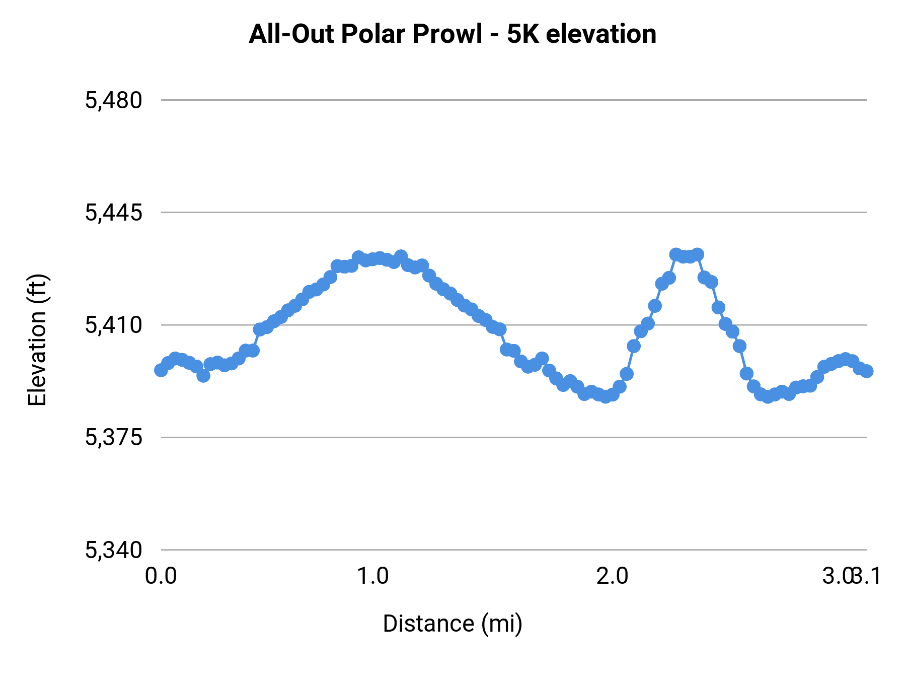 All-Out Polar Prowl - 5K elevation profile