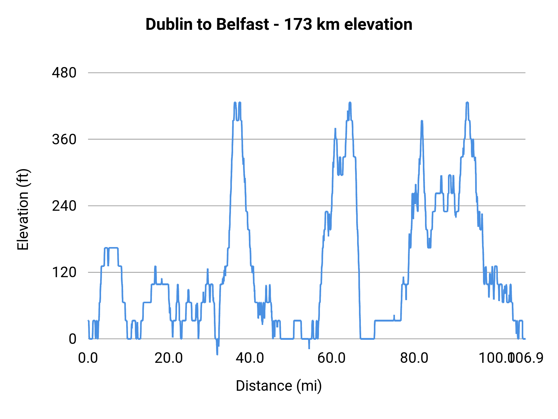 Dublin to Belfast - 173 km elevation profile