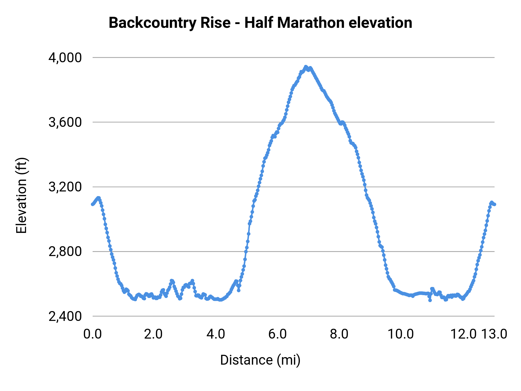 Backcountry Rise - Half Marathon elevation profile