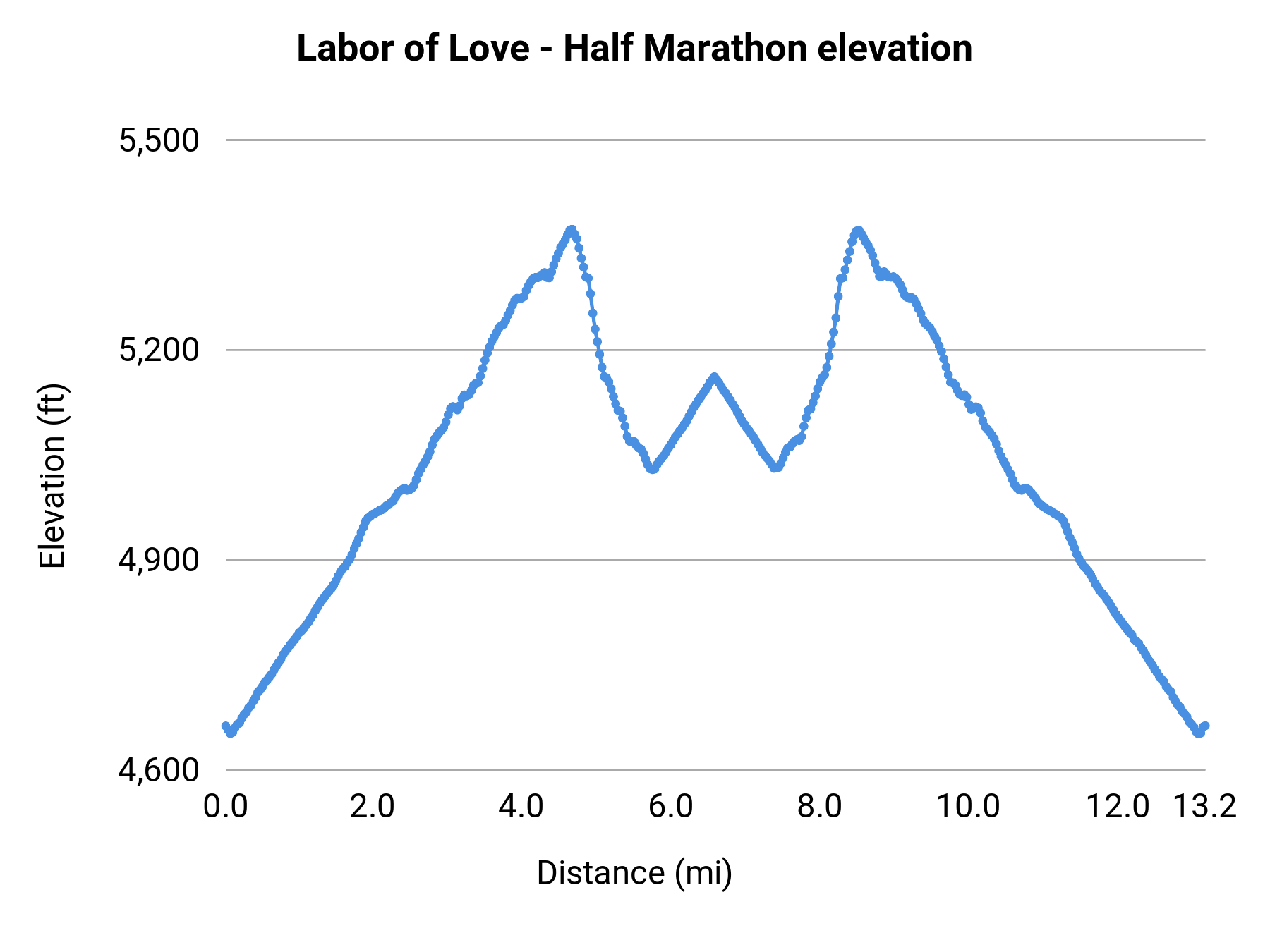 Labor of Love - Half Marathon elevation profile