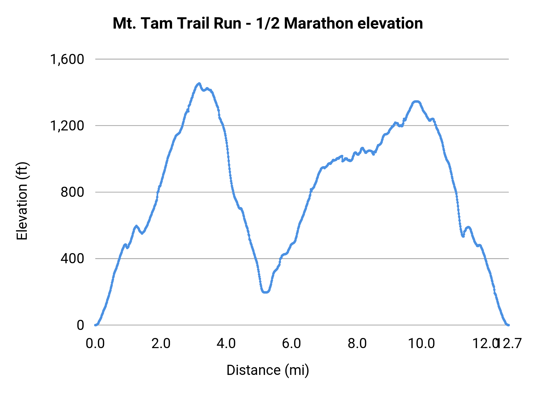 Mt. Tam Trail Run - 1/2 Marathon elevation profile