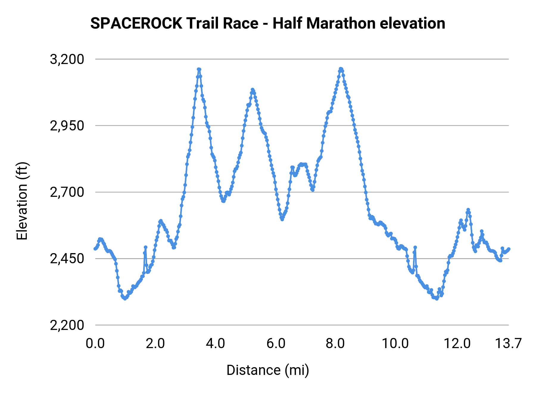 SPACEROCK Trail Race - Half Marathon elevation profile