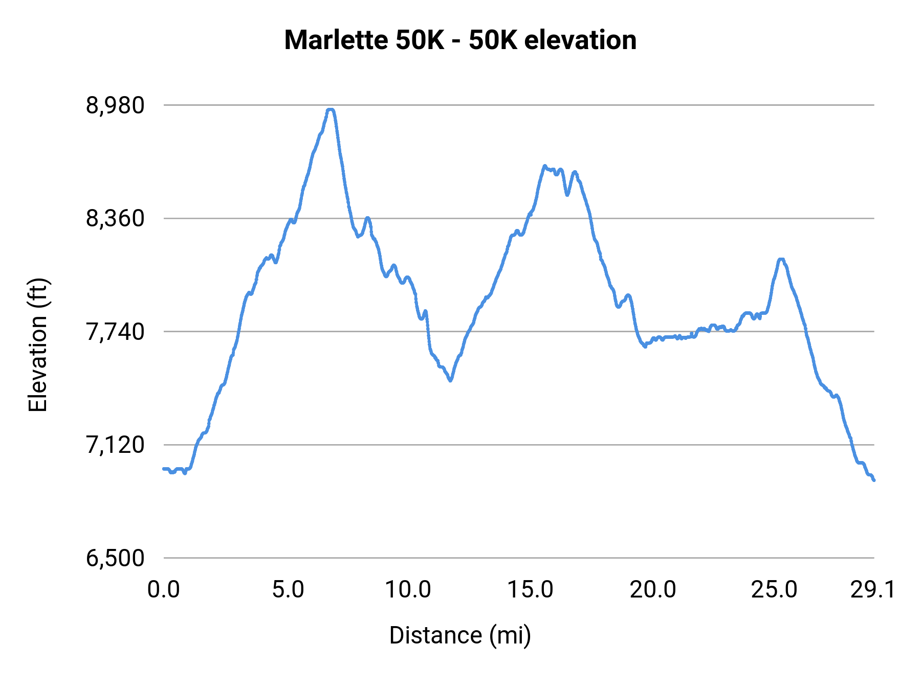 Marlette 50K - 50K elevation profile