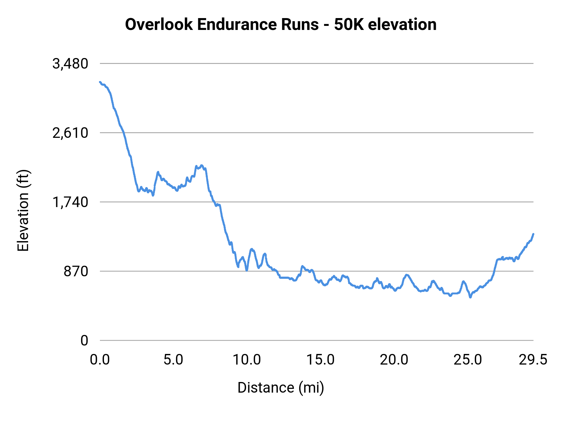 Overlook Endurance Runs - 50K elevation profile