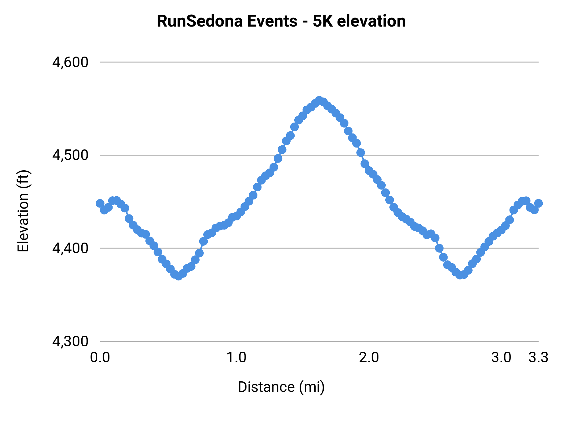 RunSedona Events - 5K elevation profile