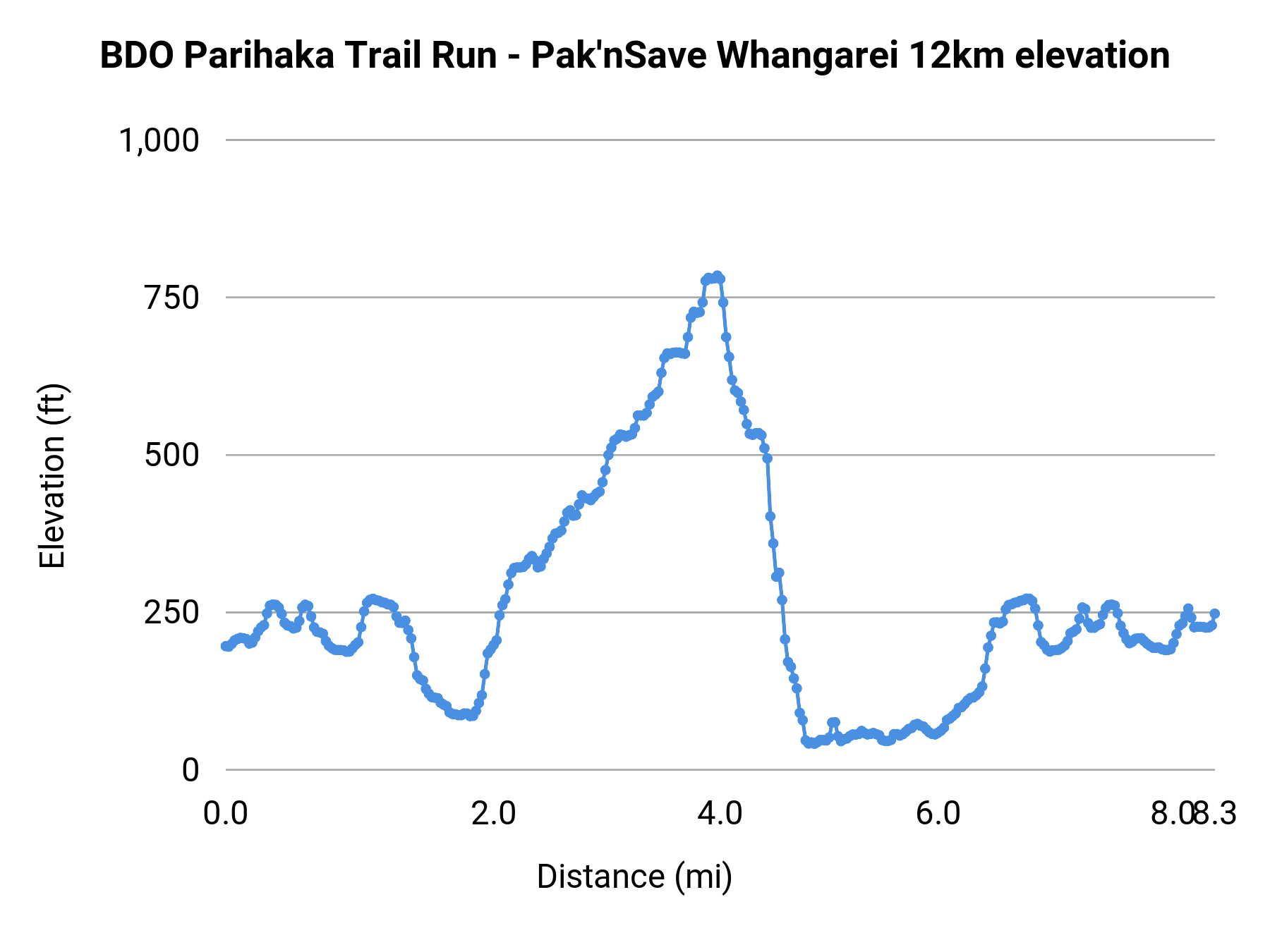 BDO Parihaka Trail Run - Pak'nSave Whangarei 12km elevation profile