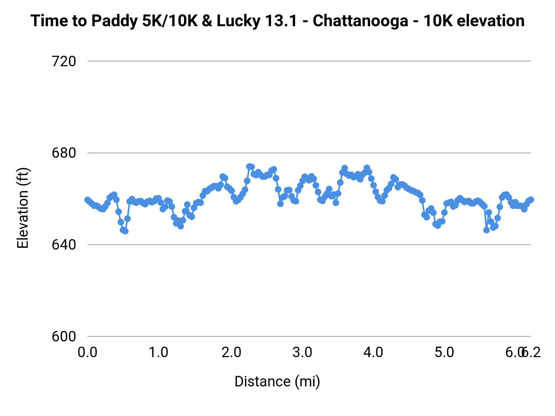 Time to Paddy 5K/10K & Lucky 13.1 - Chattanooga - 10K elevation profile