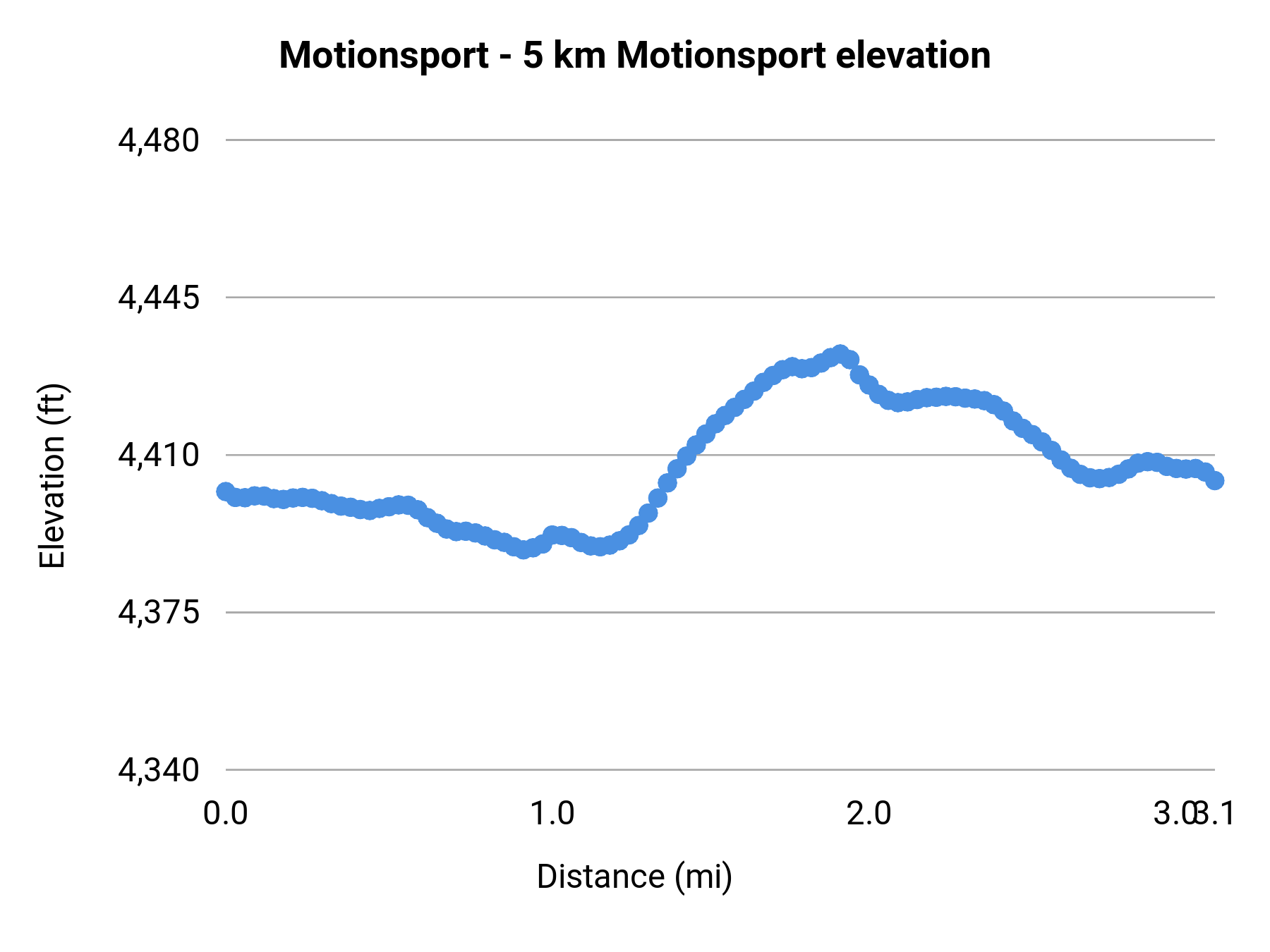 Motionsport - 5 km Motionsport elevation profile
