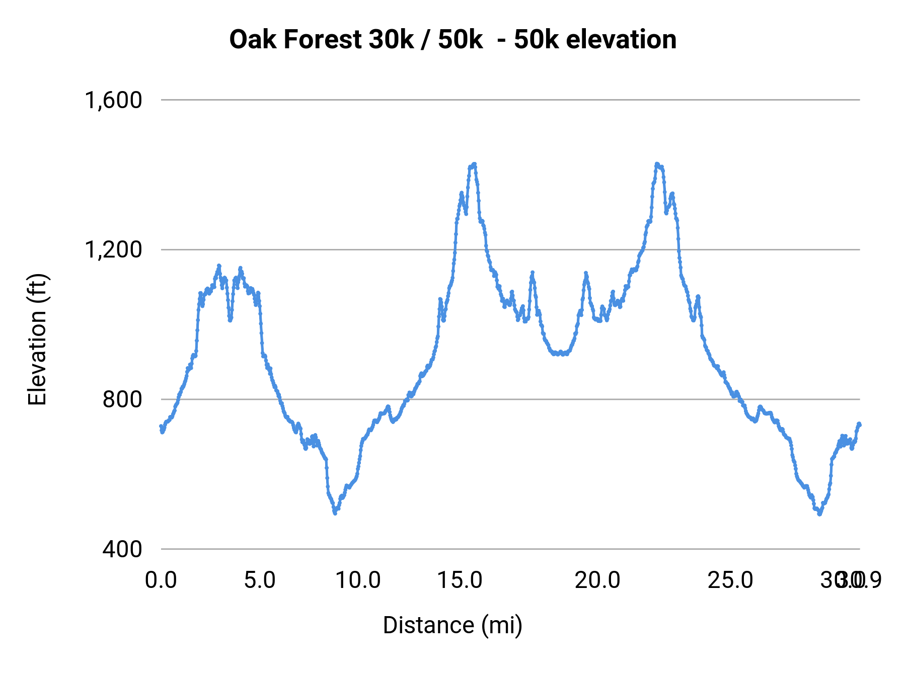 Oak Forest 30k / 50k - 50k elevation profile